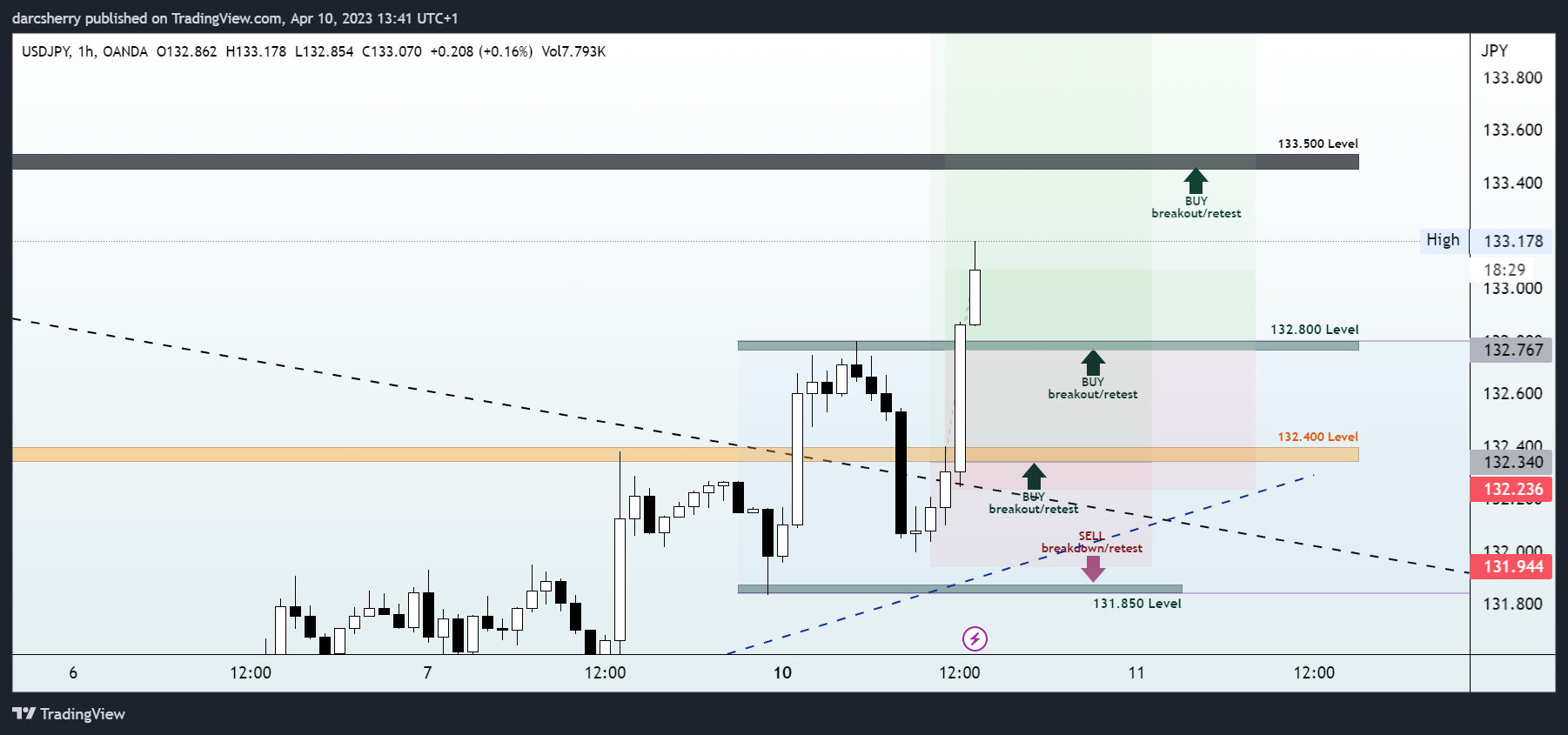OANDA:USDJPY Chart Image by darcsherry