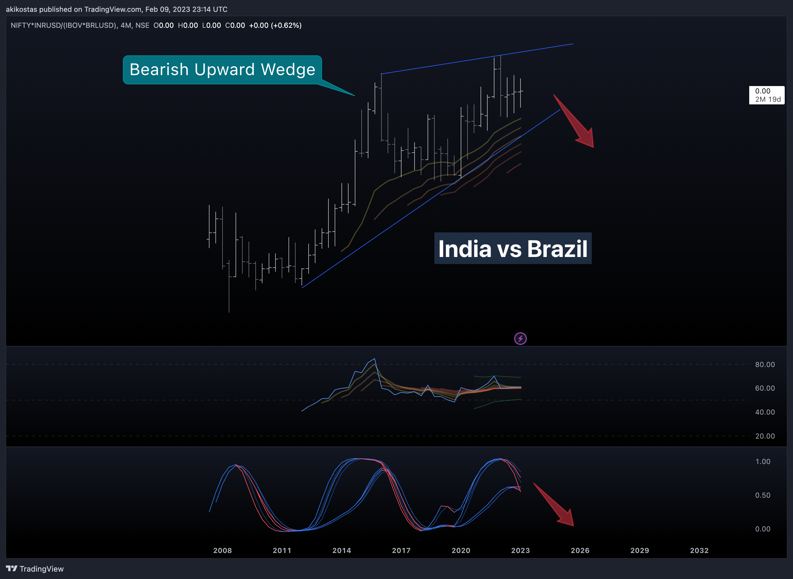 NSE:NIFTY*FX_IDC:INRUSD/(BMFBOVESPA:IBOV*FX_IDC:BRLUSD) Chart Image by akikostas