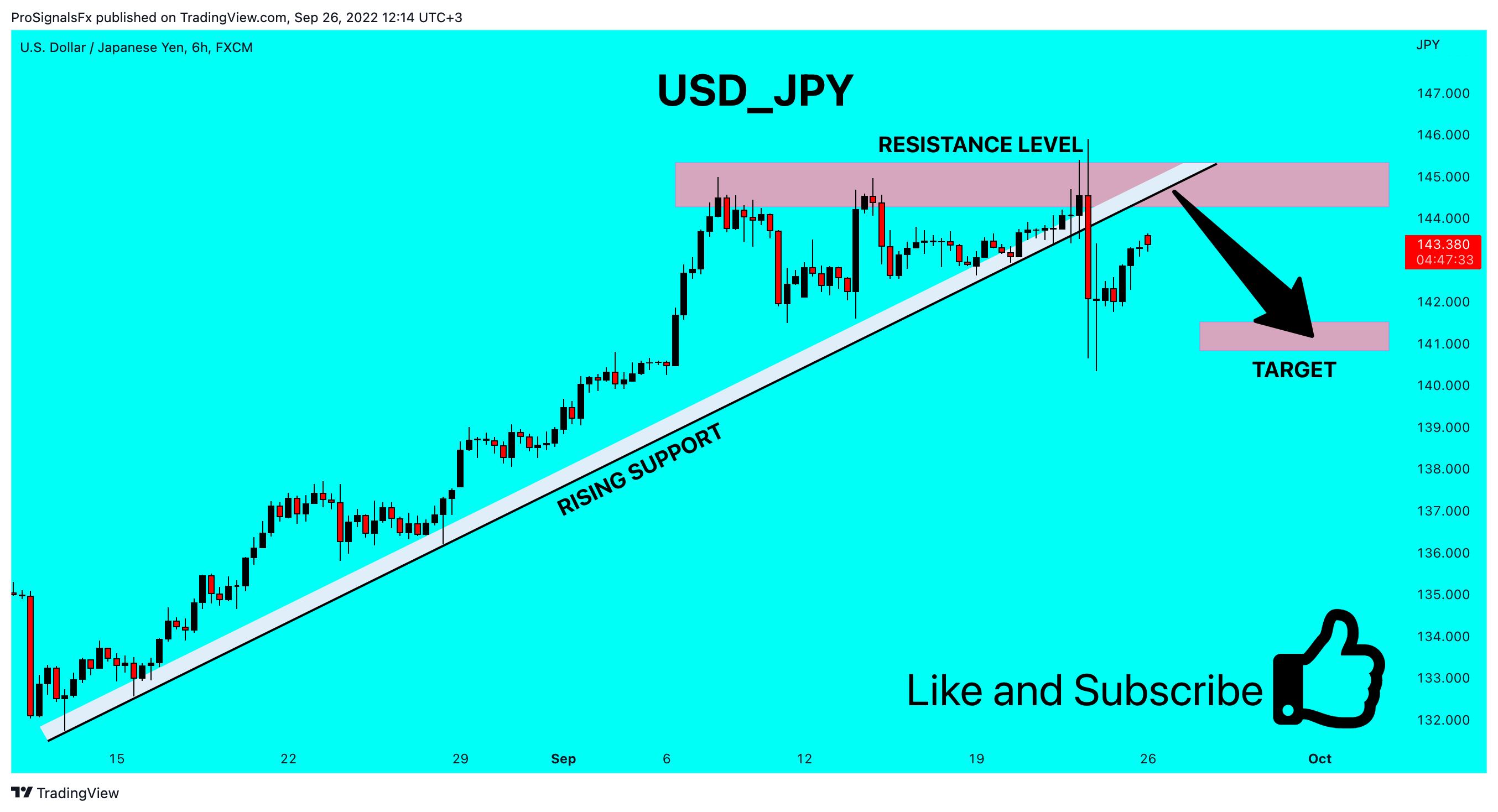FX:USDJPY Chart Image by ProSignalsFx