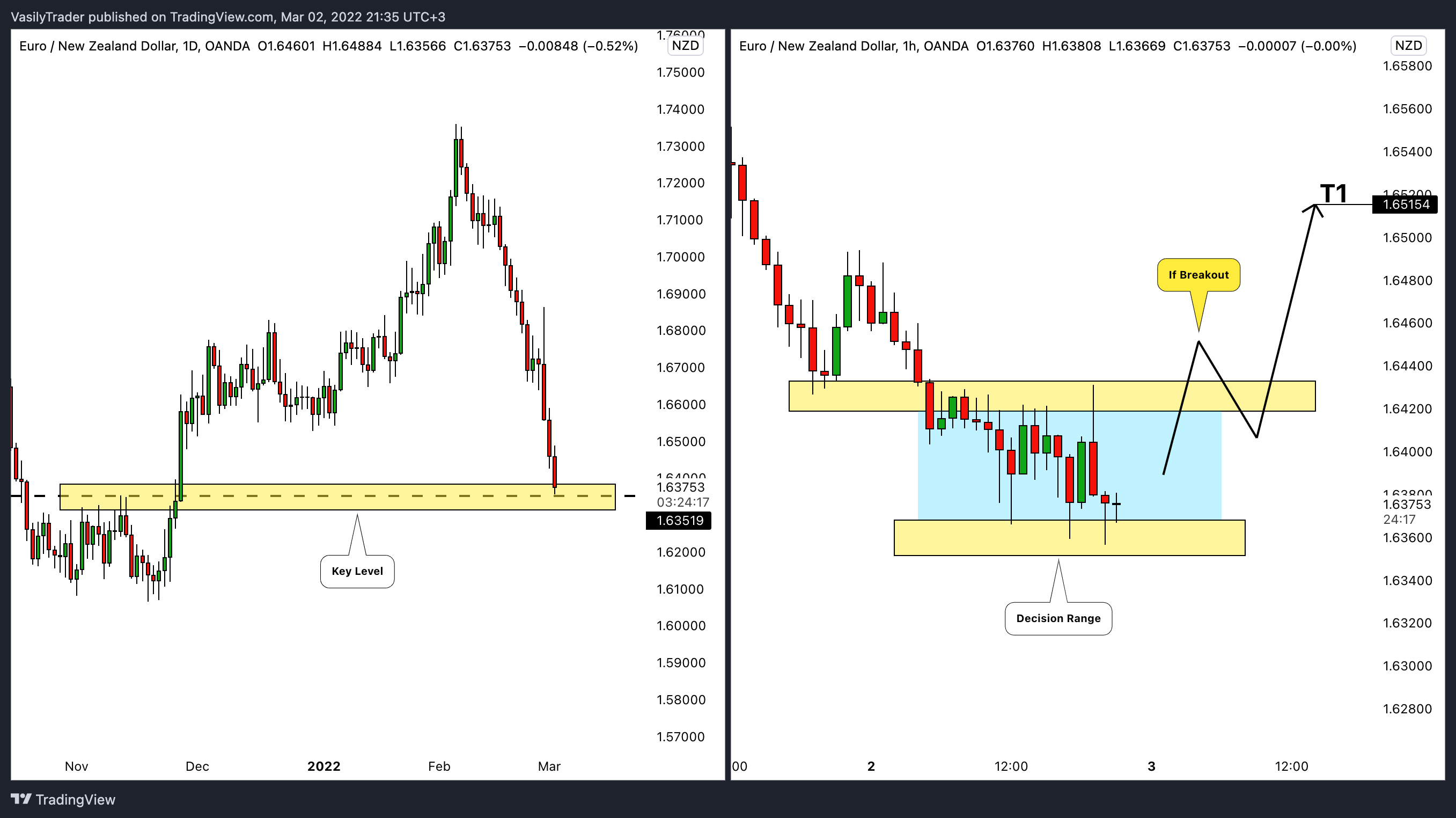 OANDA:EURNZD Chart Image by VasilyTrader