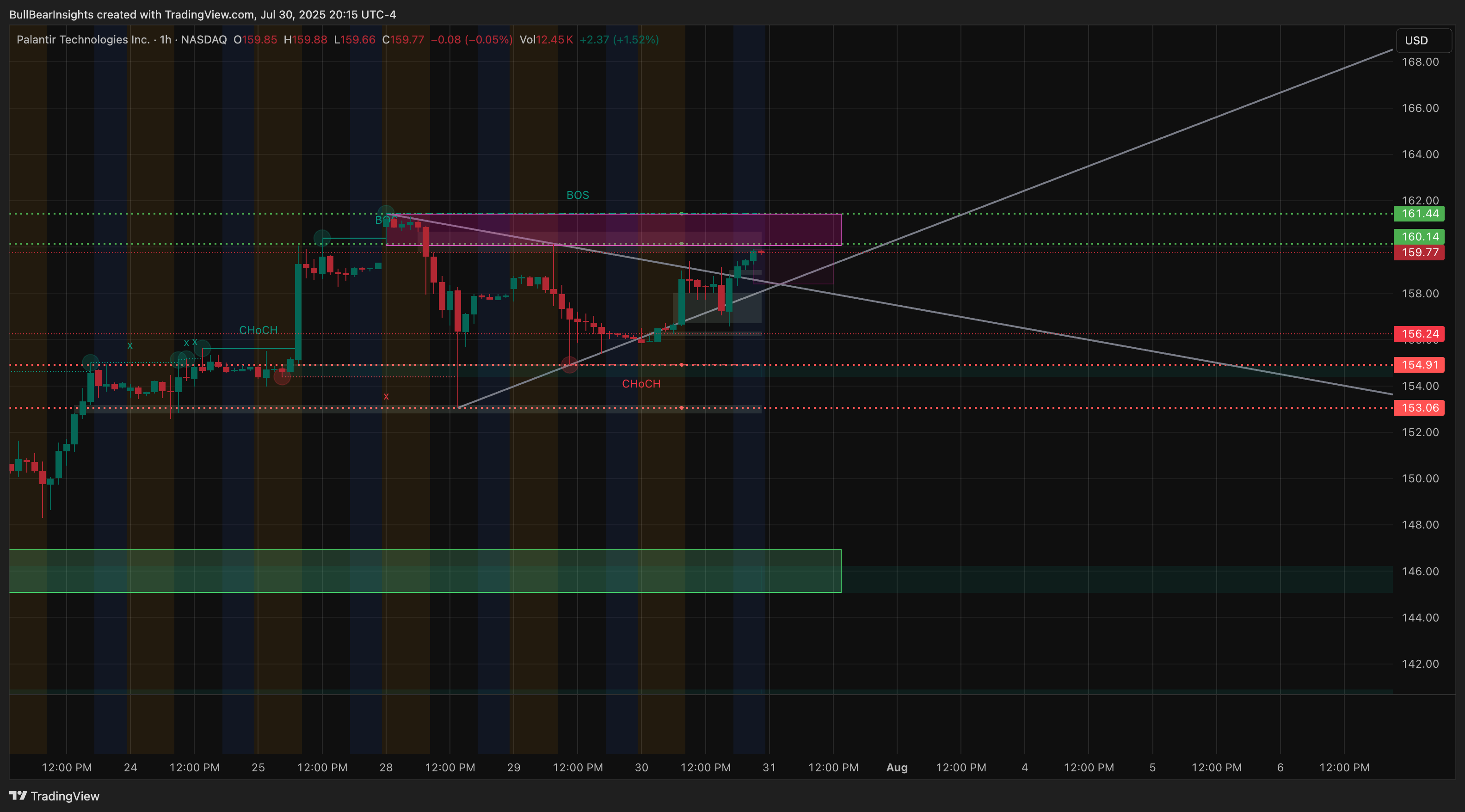 BATS:PLTR Chart Image by BullBearInsights