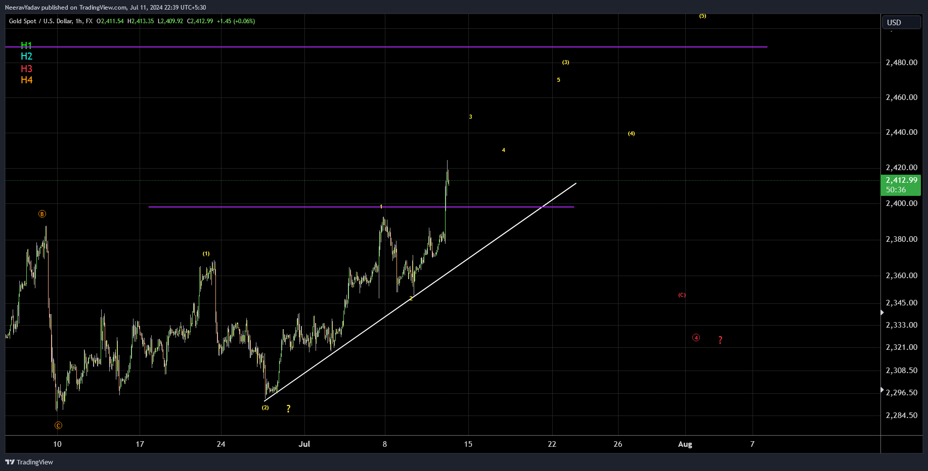 FX:XAUUSD Chart Image by NeeravYadav