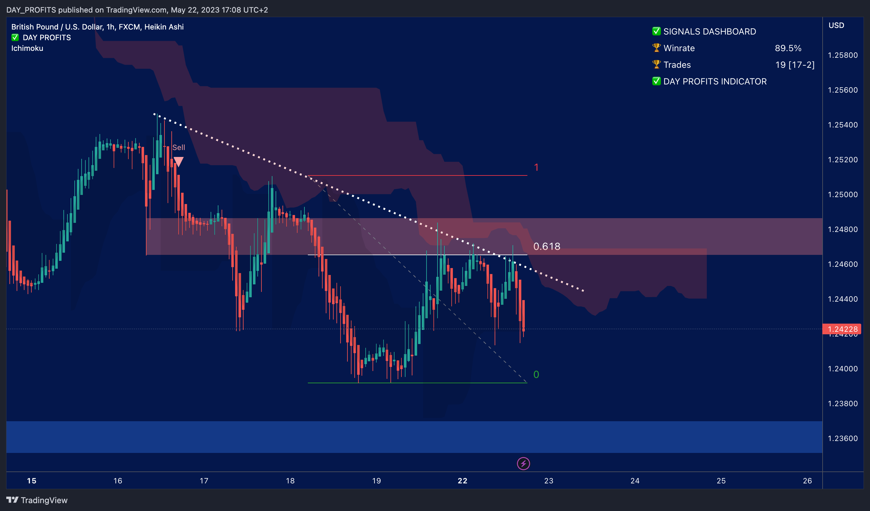 FX:GBPUSD Chart Image by DAY_PROFITS