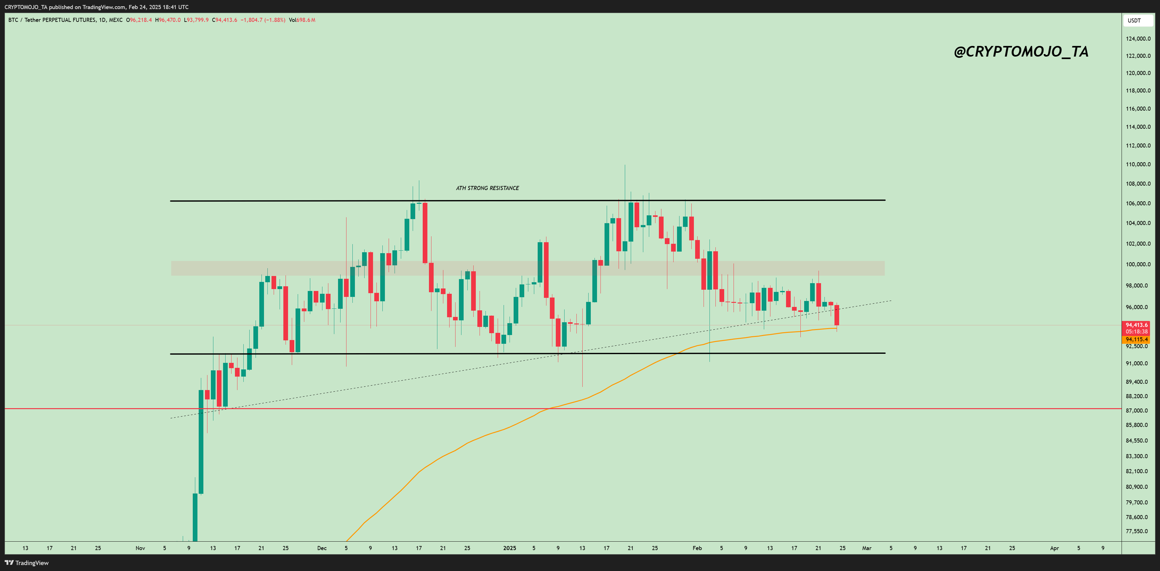 MEXC:BTCUSDT.P Chart Image by CRYPTOMOJO_TA