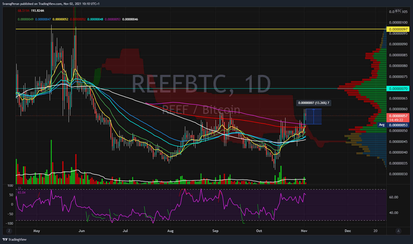 BINANCE:REEFBTC Chart Image by SvarogPerun