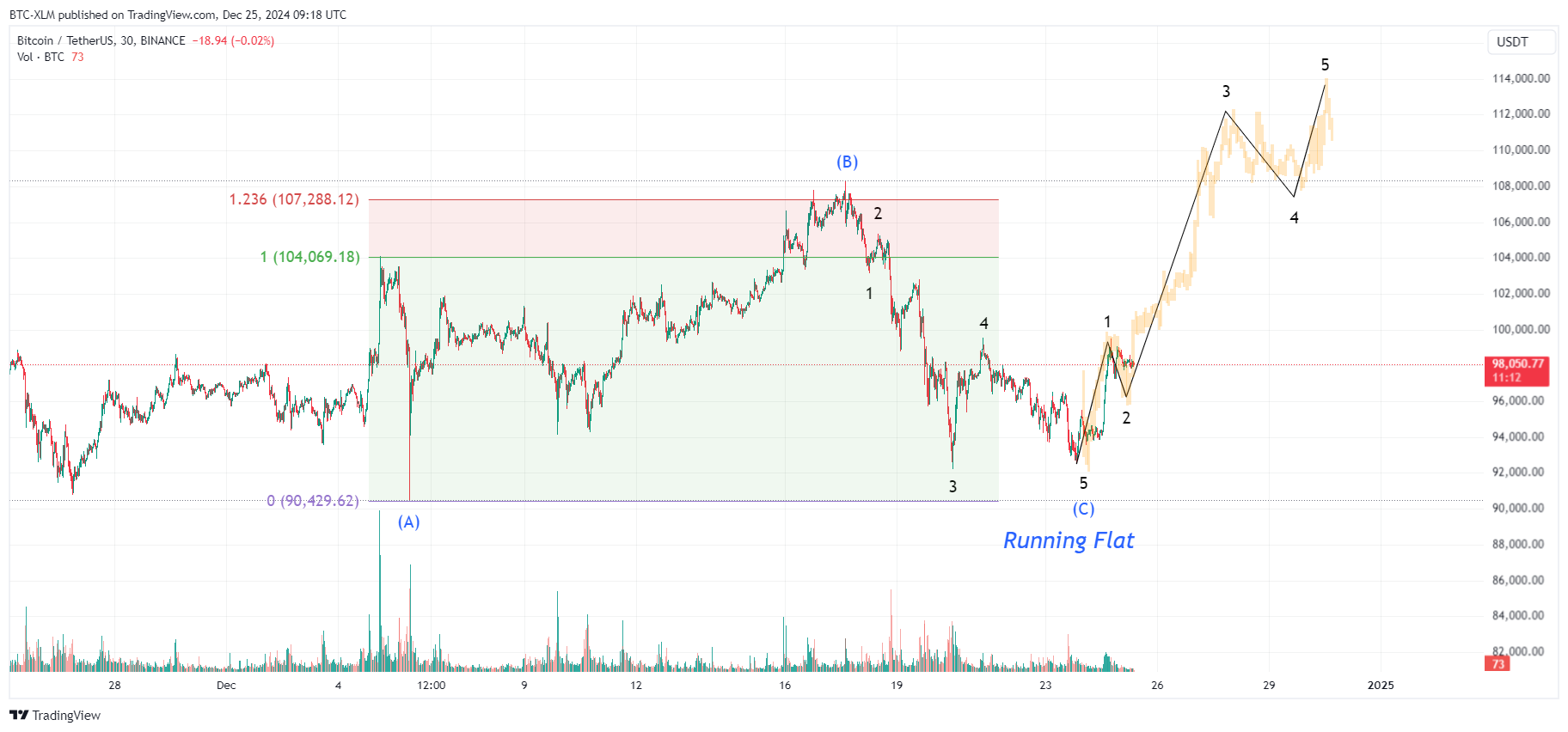 BINANCE:BTCUSDT Chart Image by BTC-XLM