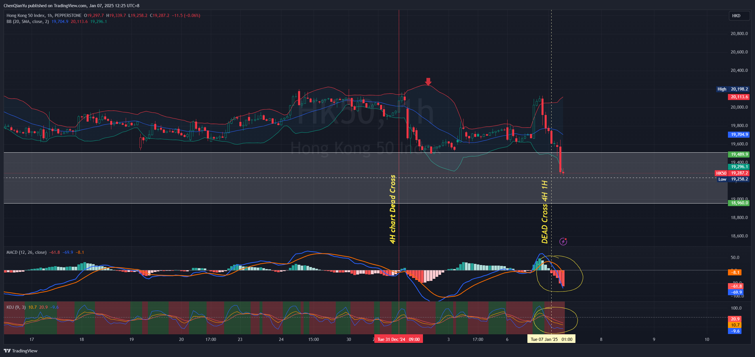 PEPPERSTONE:HK50 Chart Image by ChenQianYu