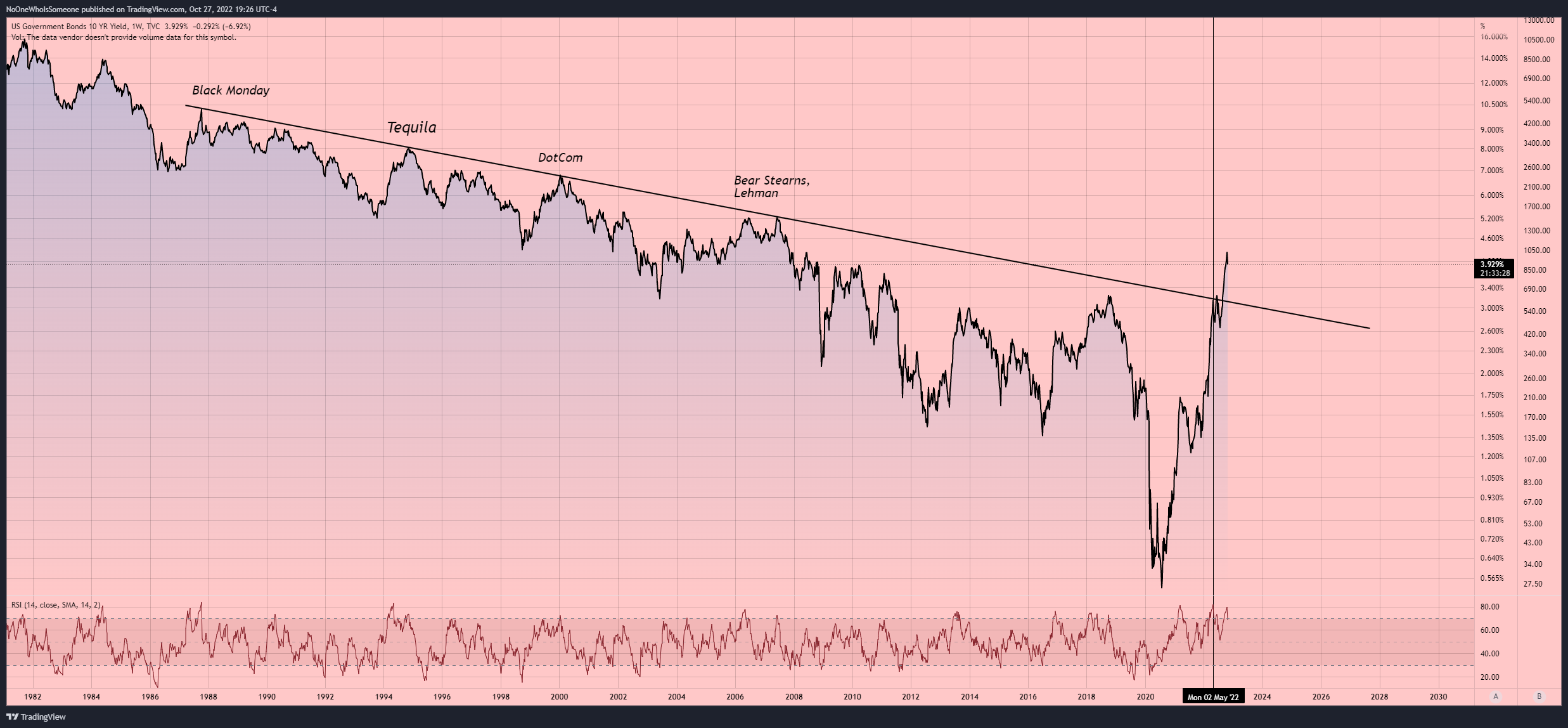 TVC:US10Y Chart Image by NoOneWhoIsSomeone