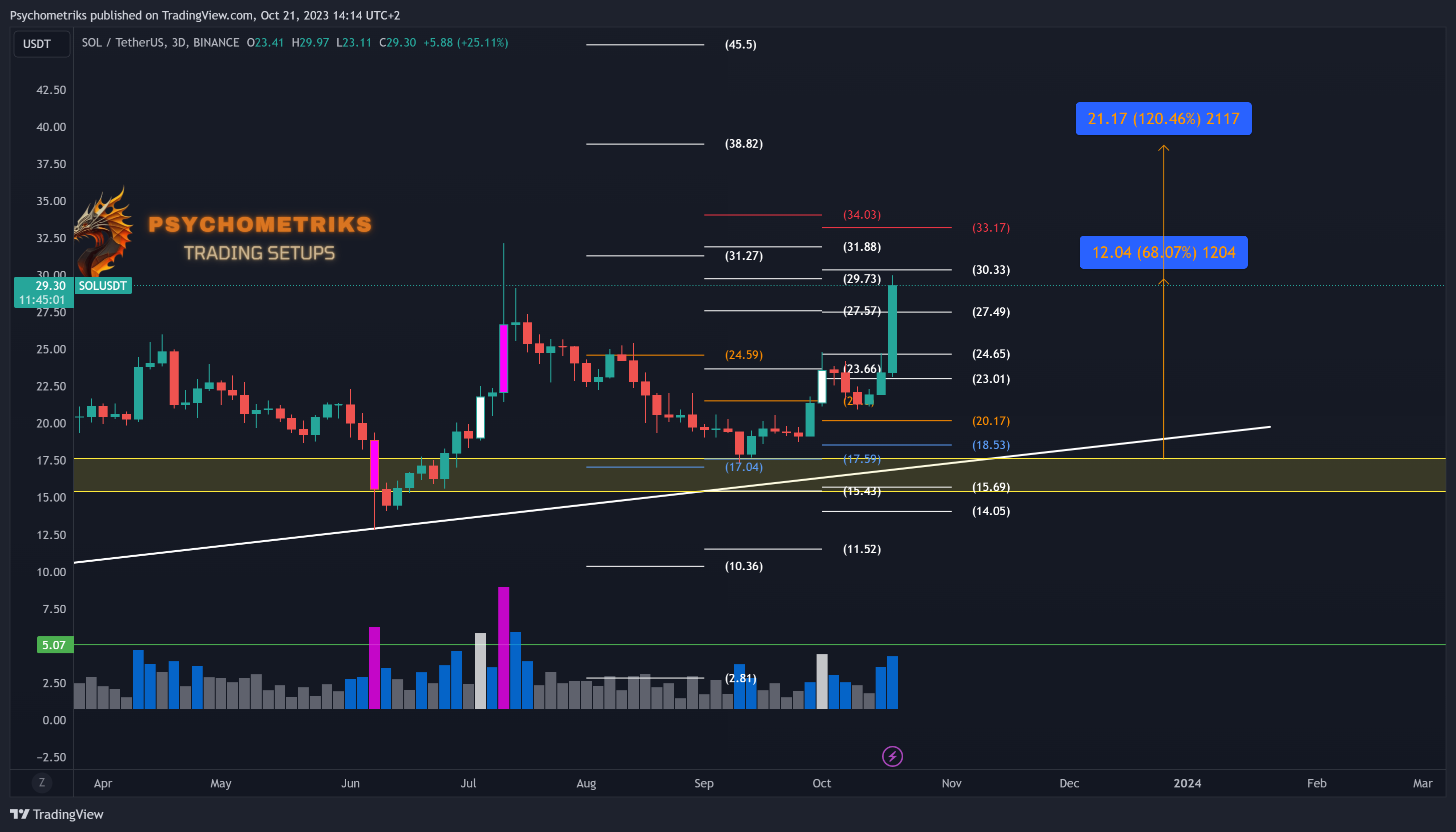 BINANCE:SOLUSDT Chart Image by Psychometriks