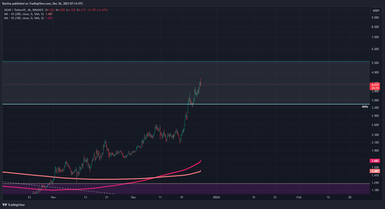 BINANCE:NEARUSDT Chart Image by learnfromfailure