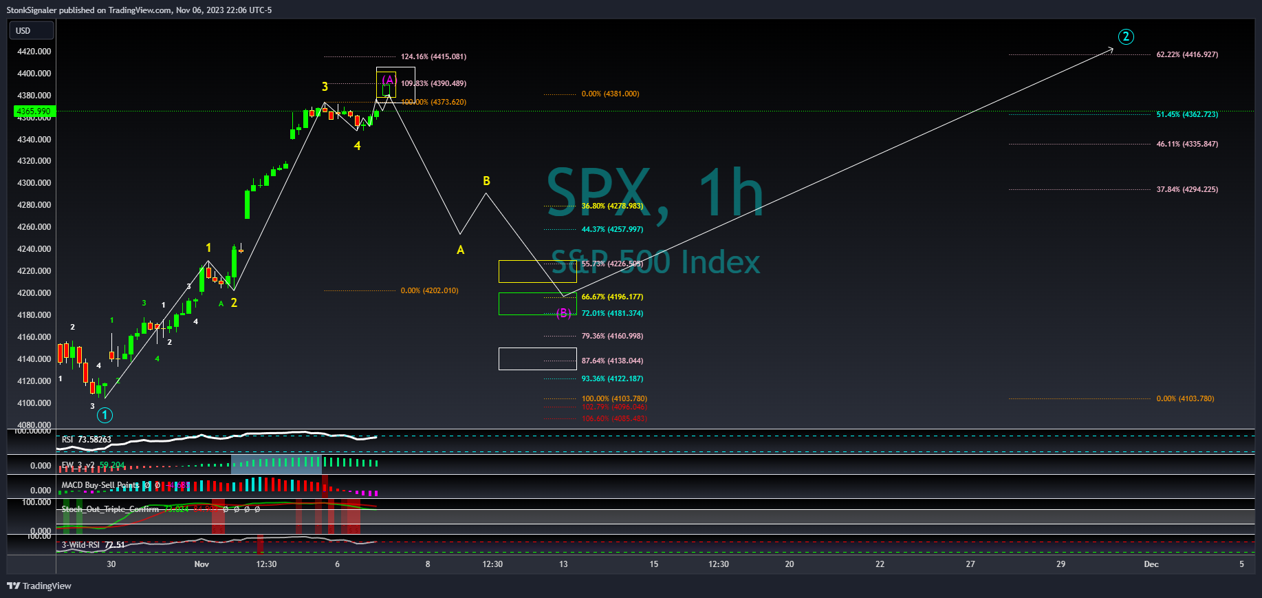 SP:SPX Chart Image by StockSignaler
