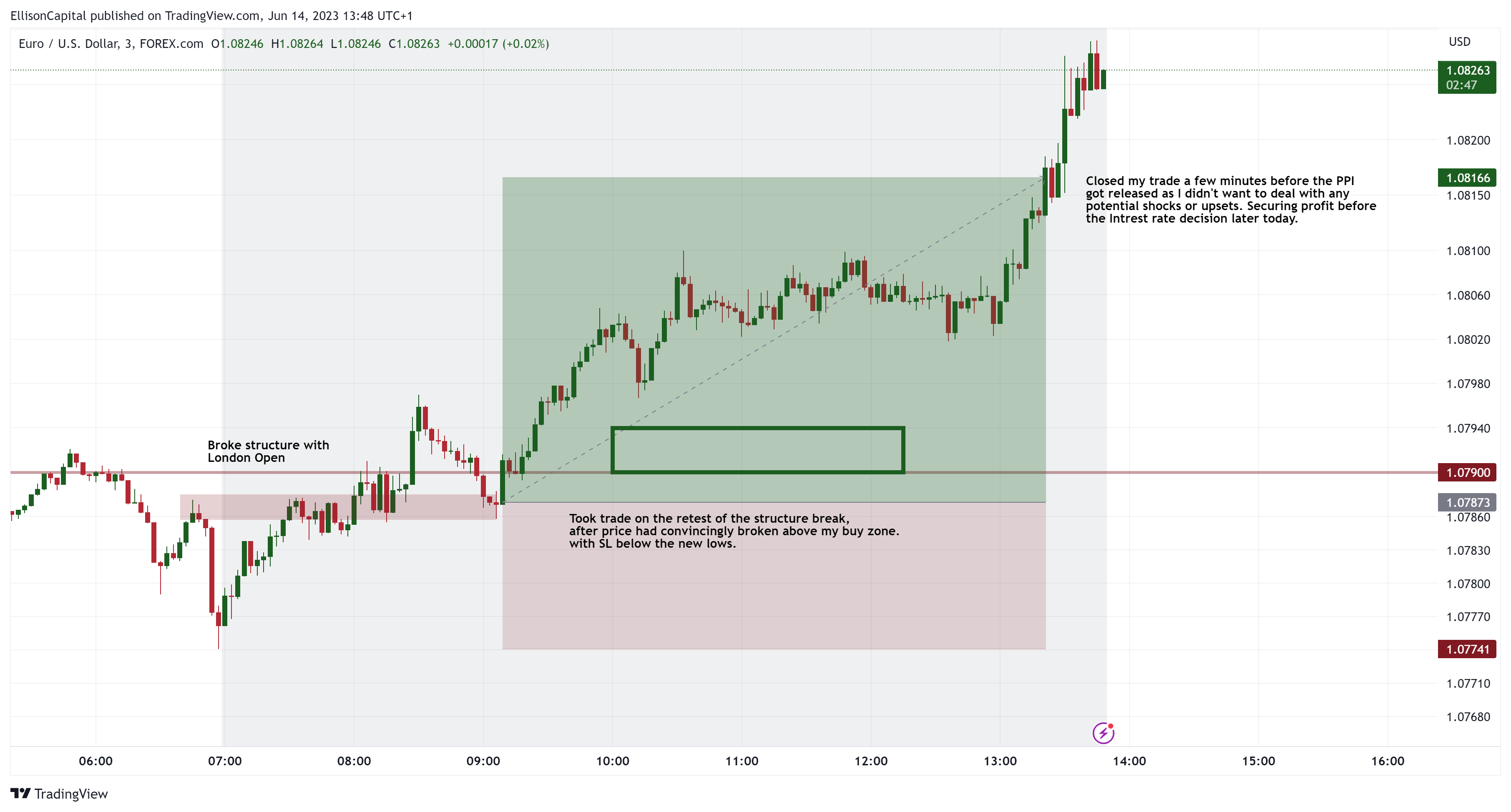 FOREXCOM:EURUSD Chart Image by EllisonCapital