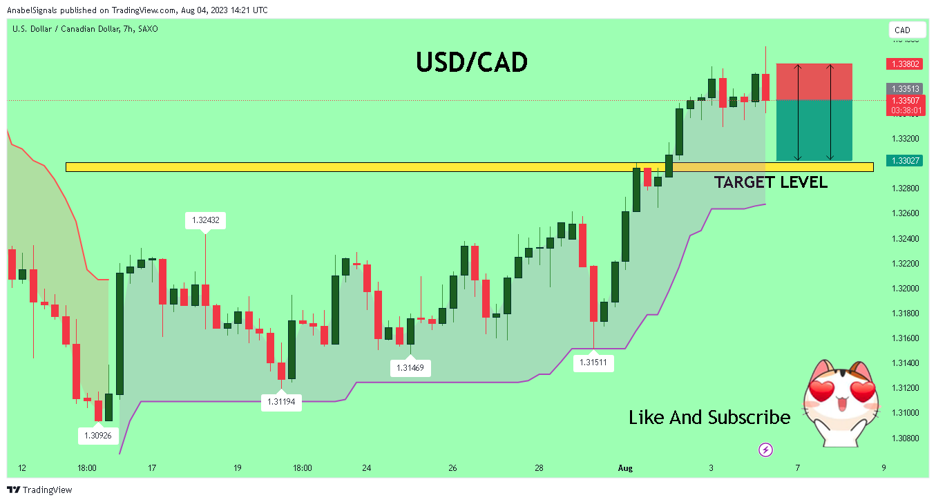 SAXO:USDCAD Chart Image by AnabelSignals