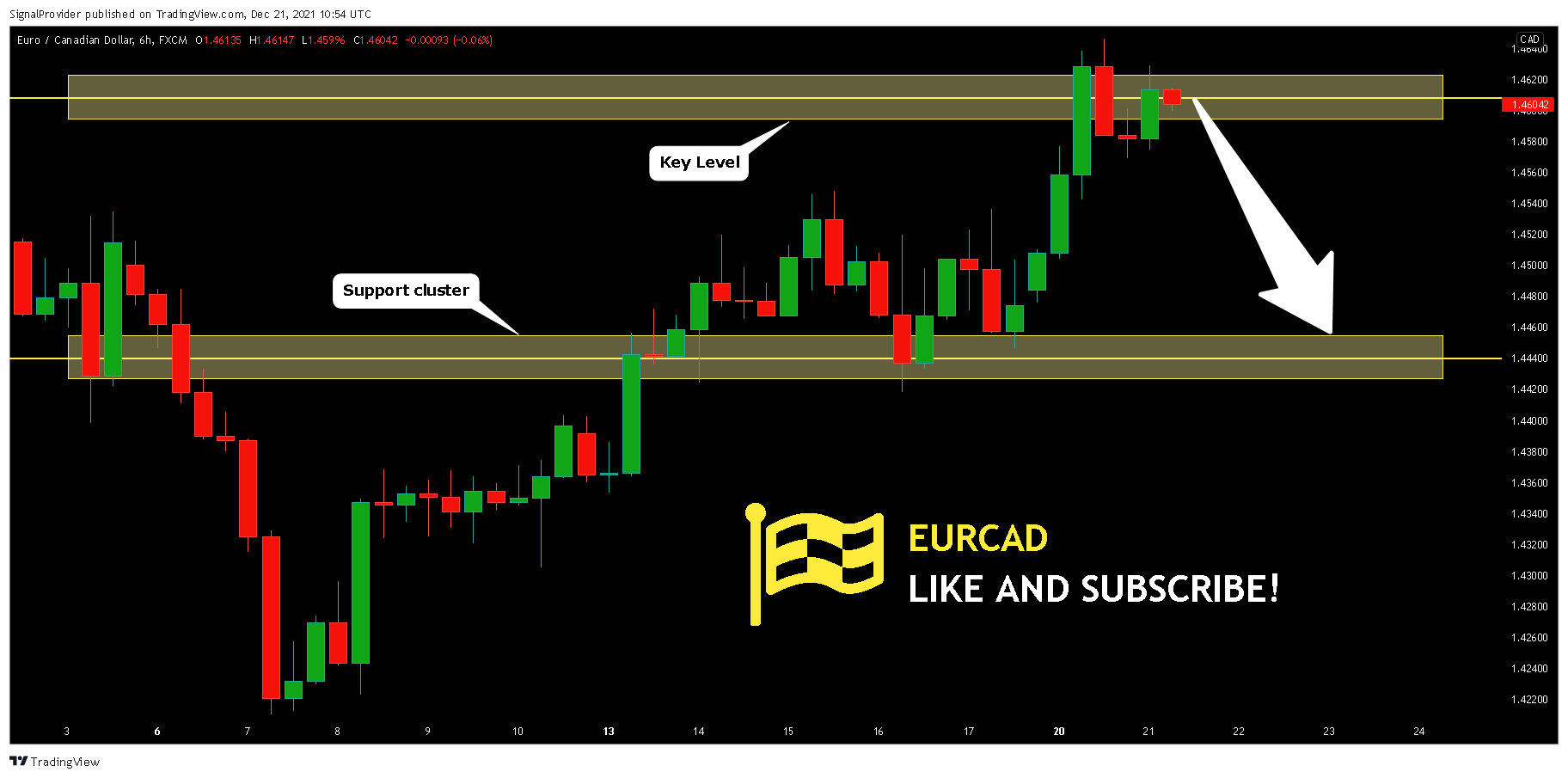 FX:EURCAD Chart Image by SignalProvider