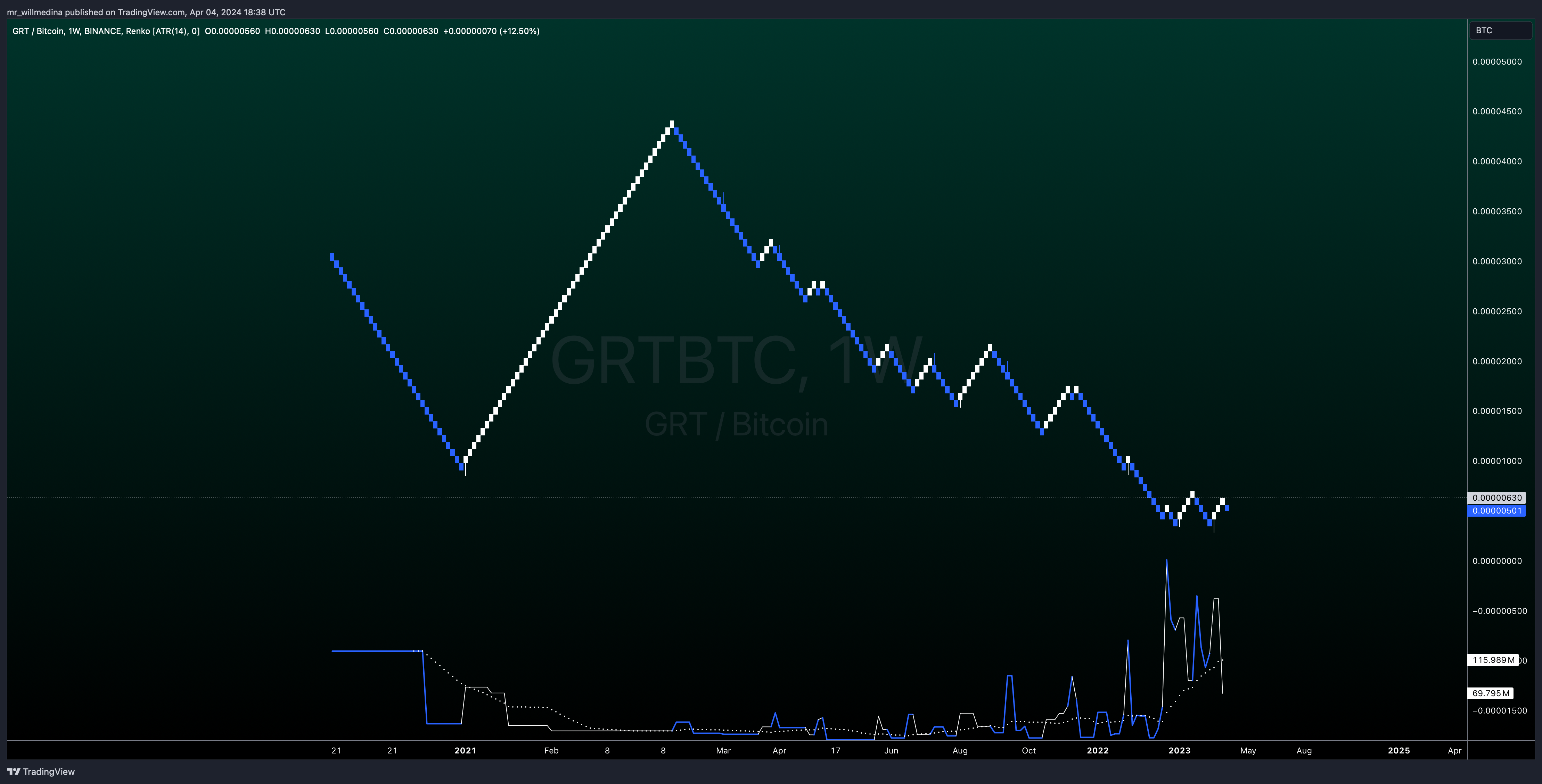 BINANCE:GRTBTC Chart Image by mr_willmedina