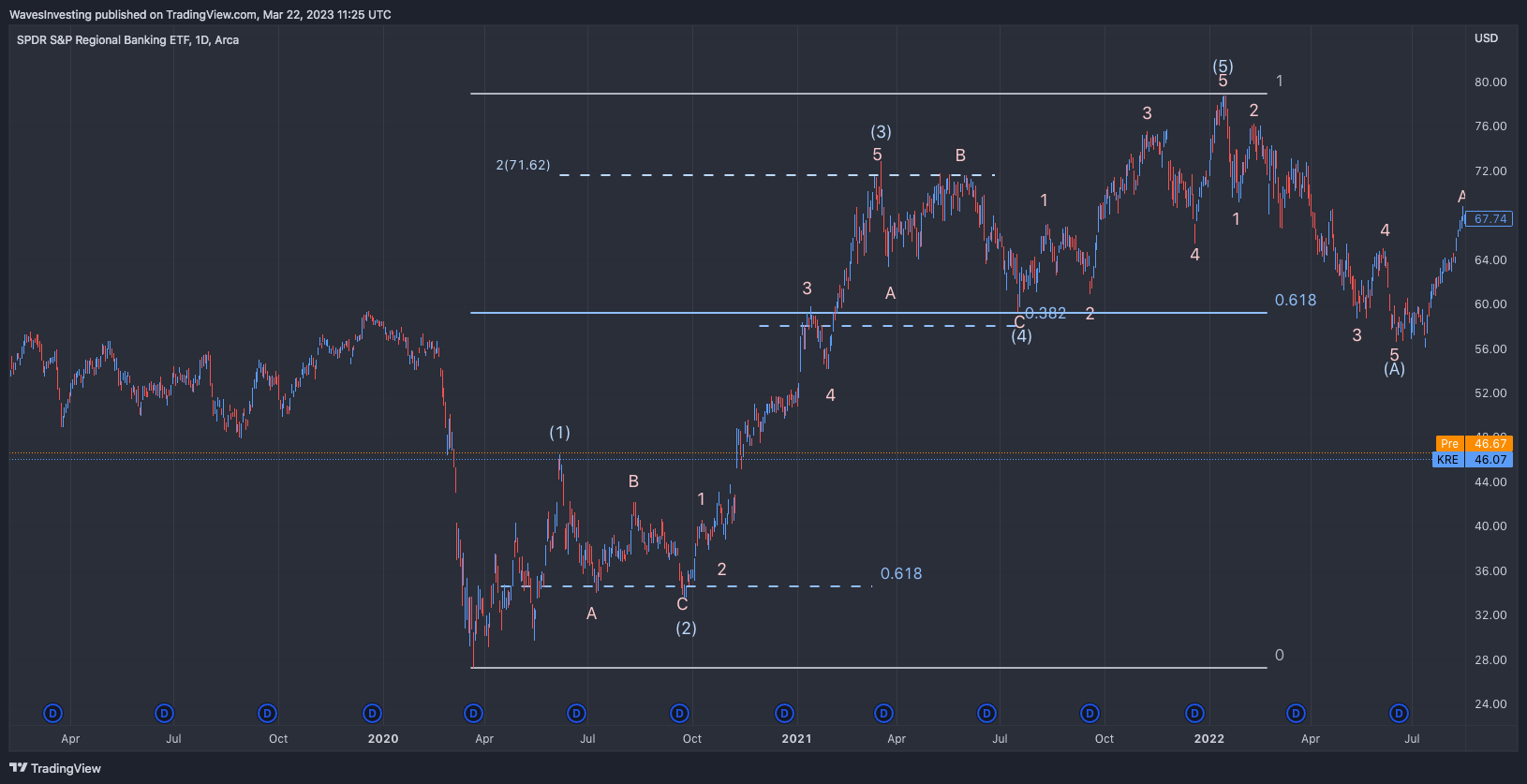 AMEX:KRE Chart Image by WavesInvesting