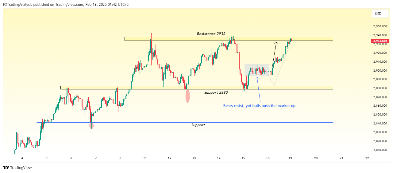 OANDA:XAUUSD Chart Image by FXTradingAnalysis