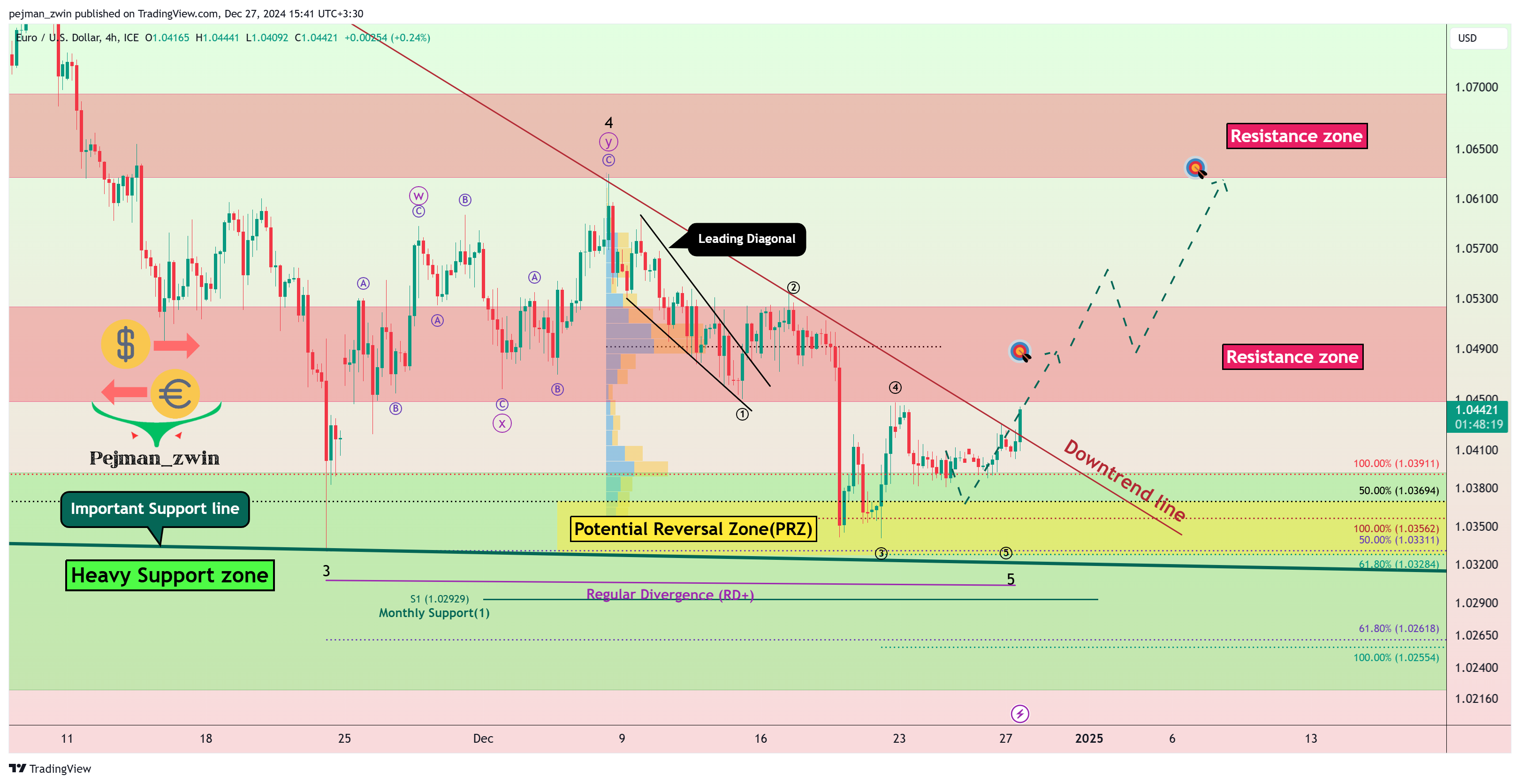 FX_IDC:EURUSD Chart Image by pejman_zwin