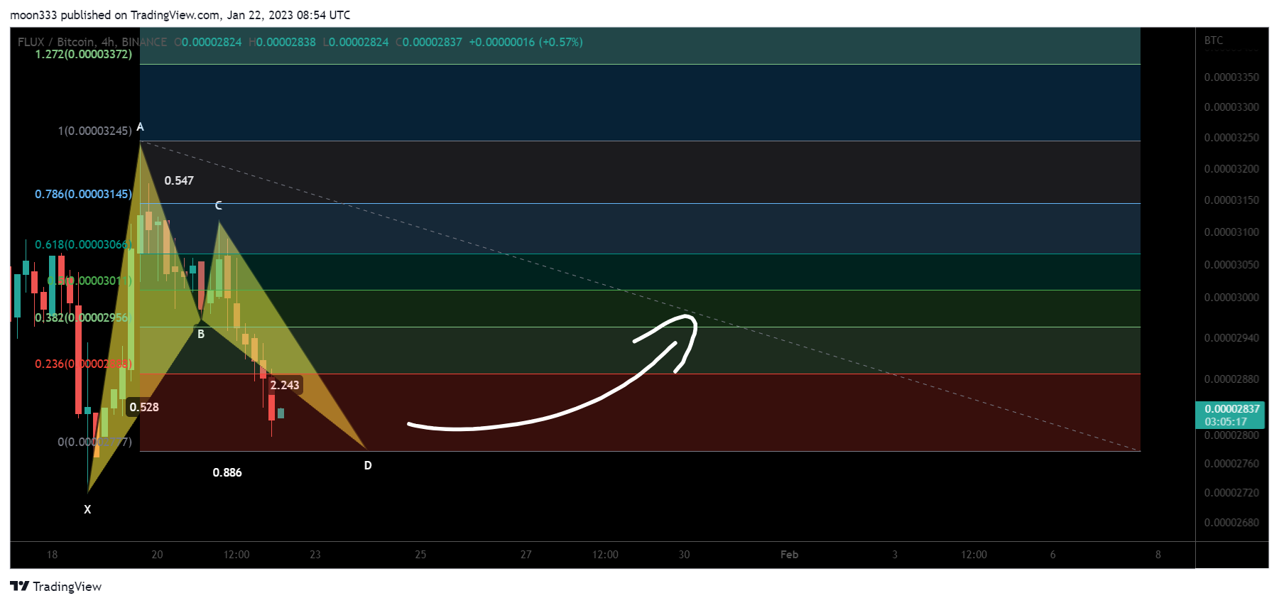 BINANCE:FLUXBTC Chart Image by moon333