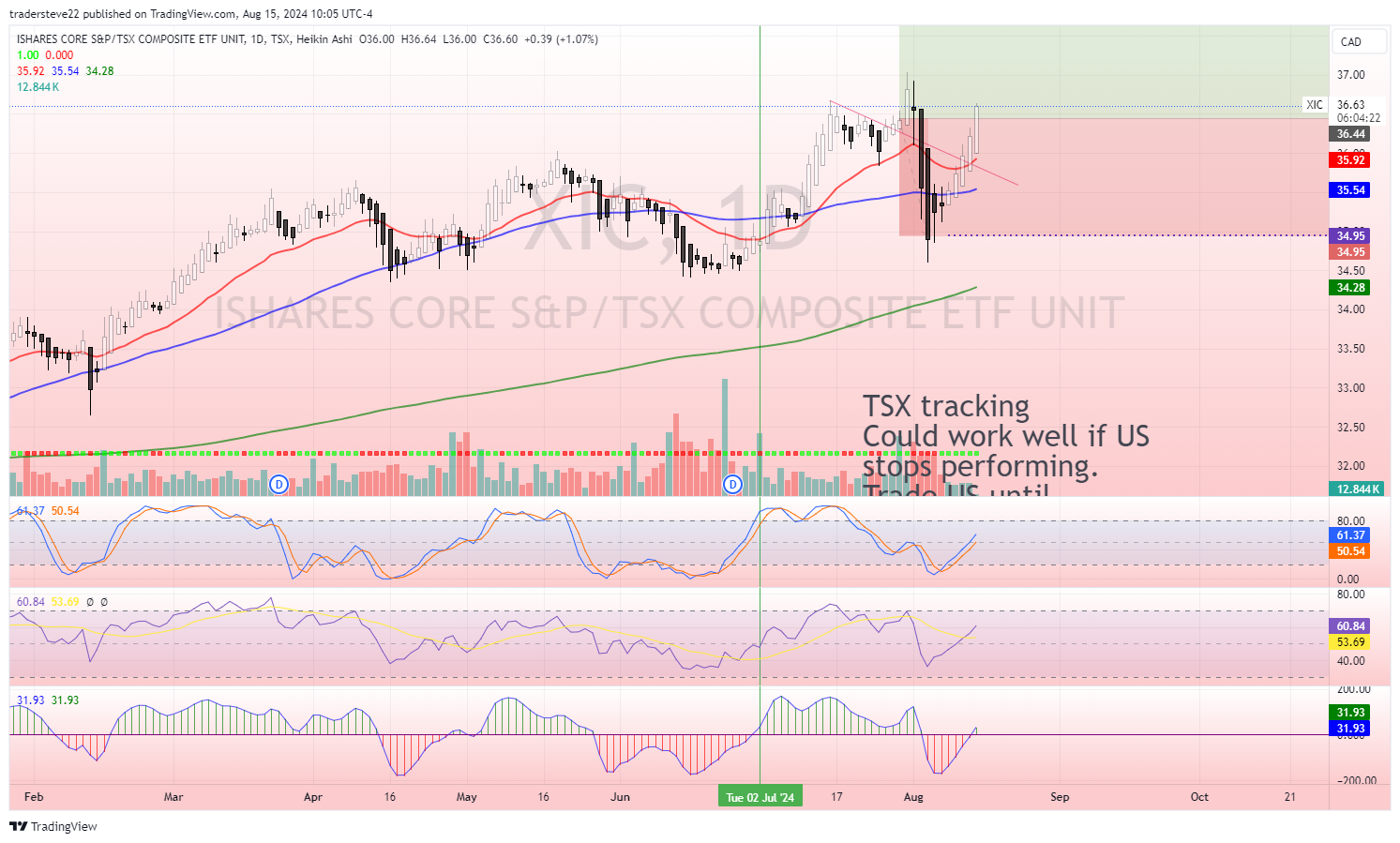 TSX:XIC Chart Image by tradersteve22