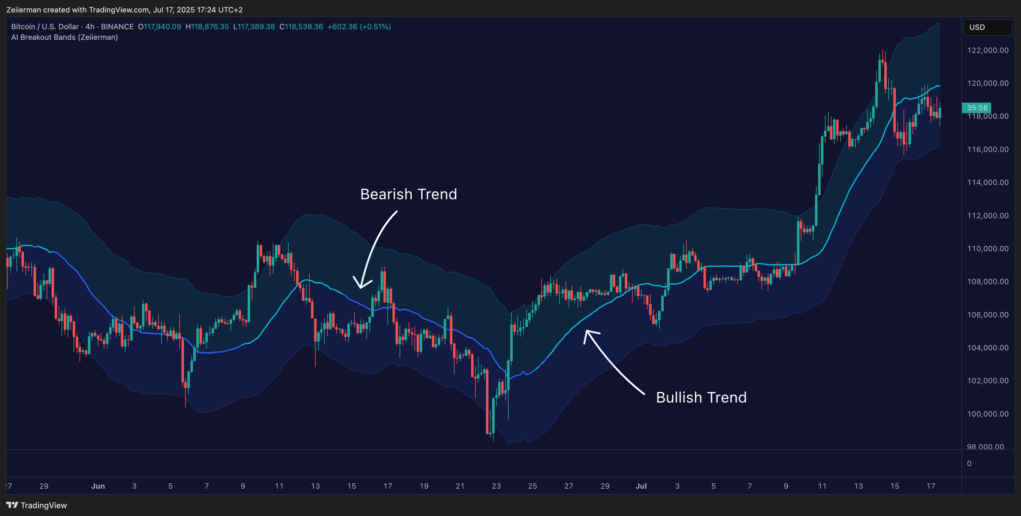 BINANCE:BTCUSD Chart Image by Zeiierman