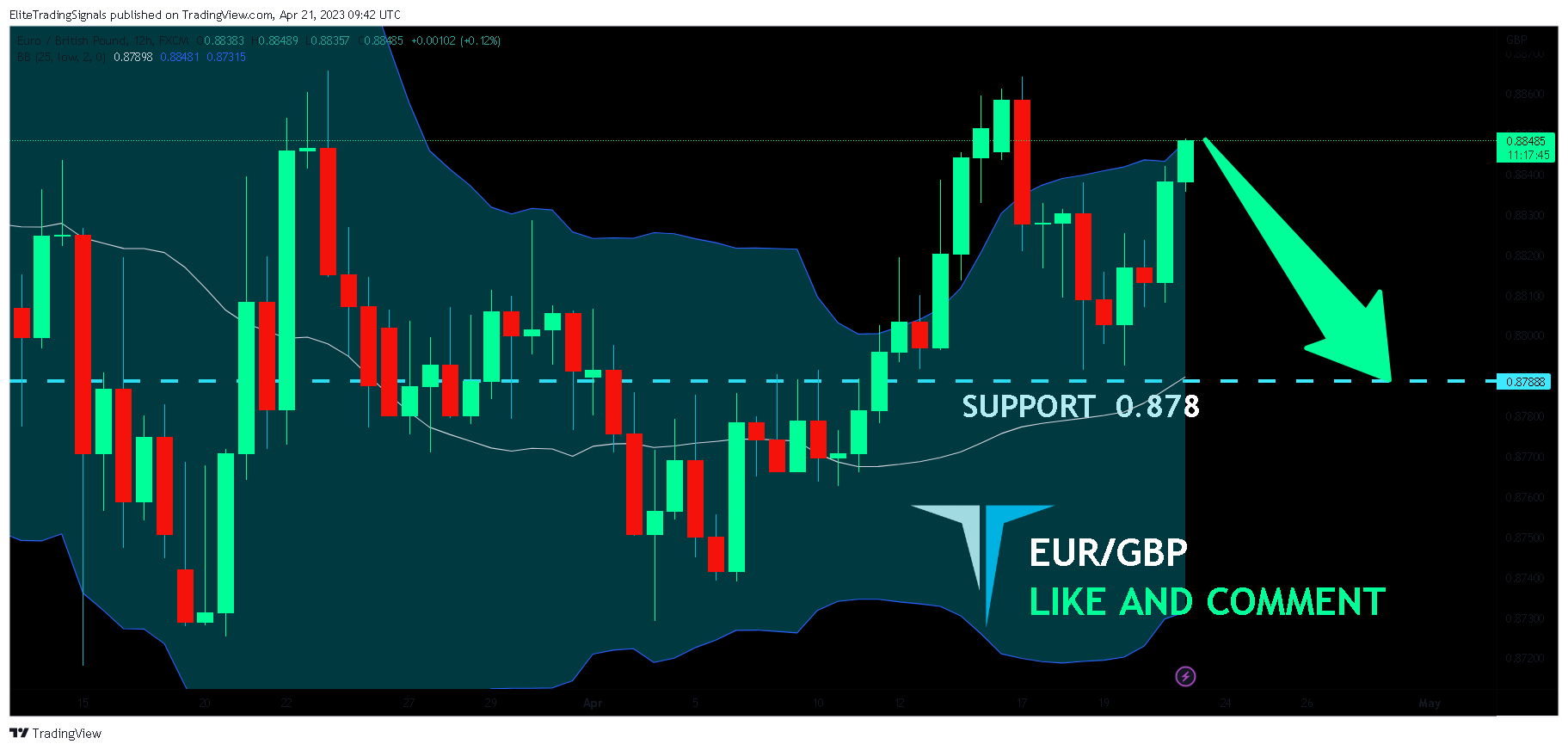 FX:EURGBP Chart Image by EliteTradingSignals