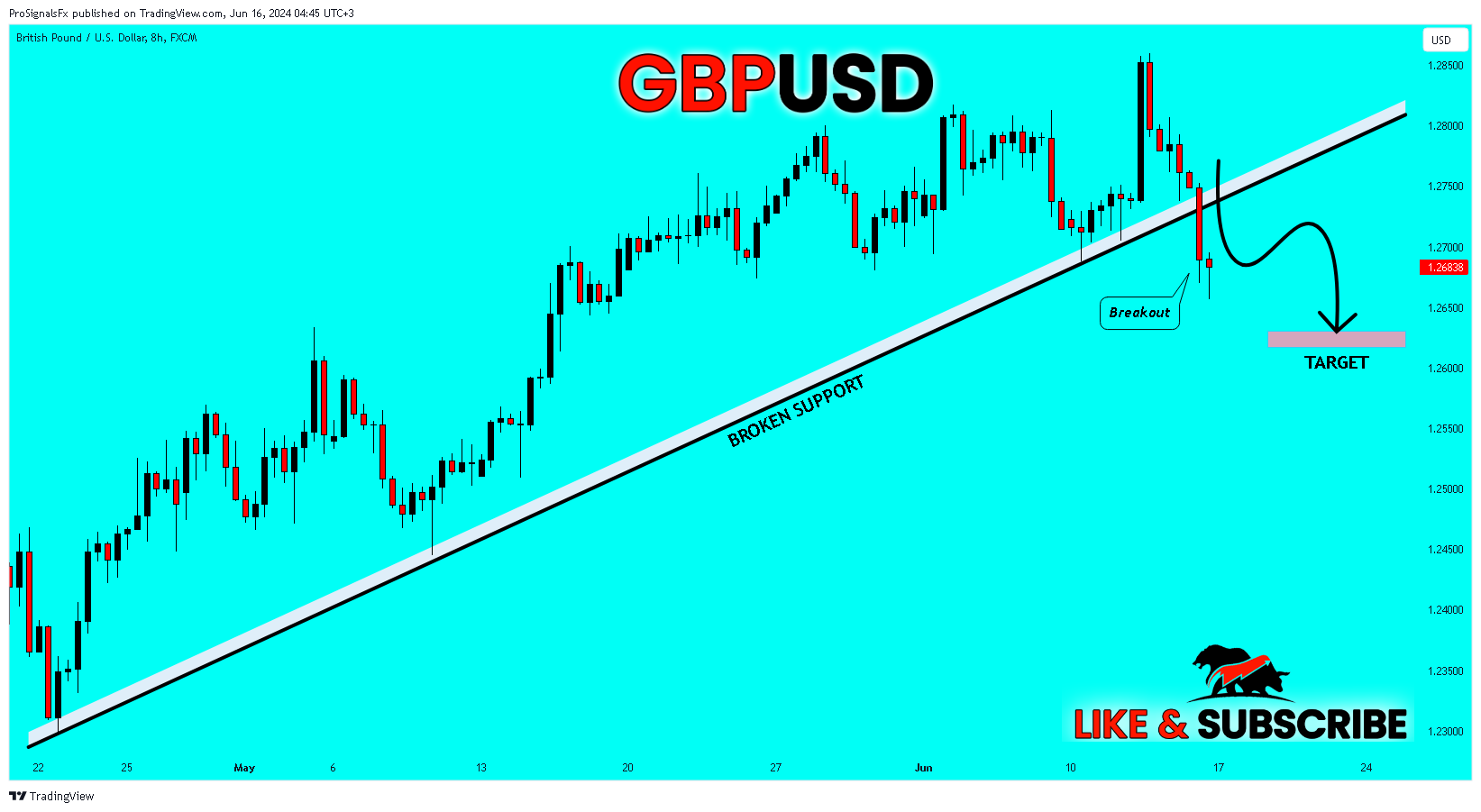 FX:GBPUSD Chart Image by ProSignalsFx