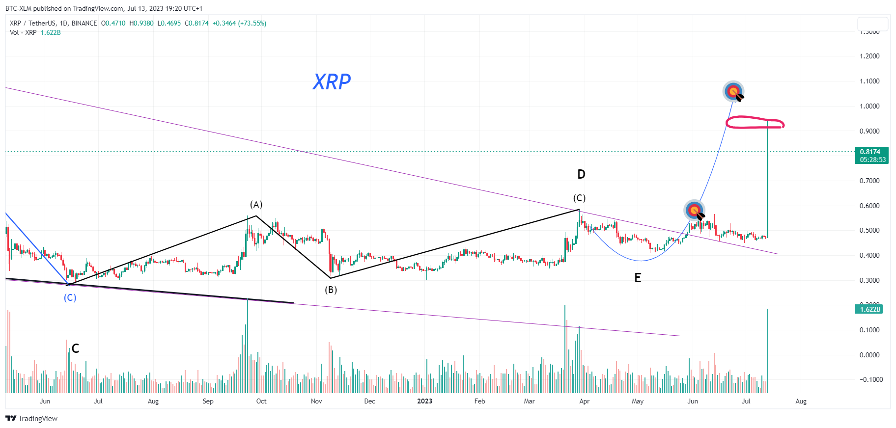 BINANCE:XRPUSDT Chart Image by BTC-XLM