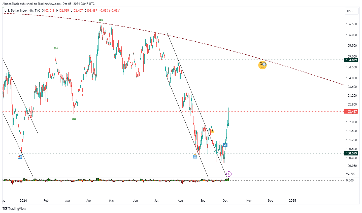 TVC:DXY Chart Image by Vermarine