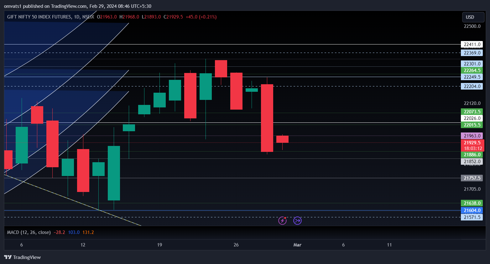 NSEIX:NIFTY1! Chart Image by omvats1