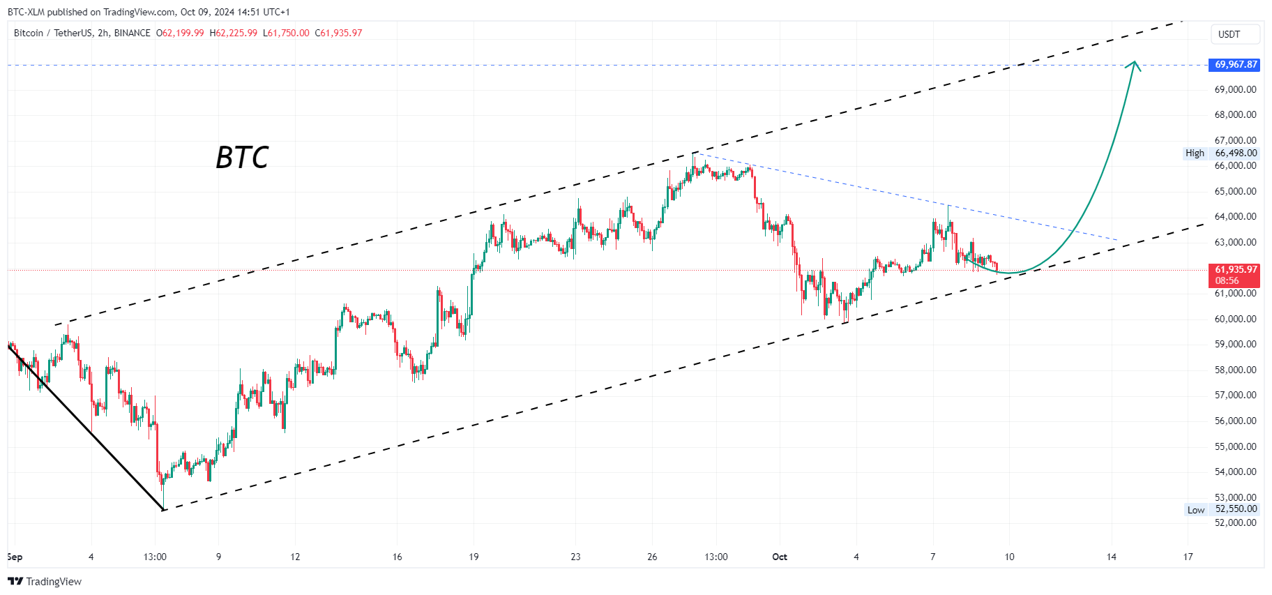 BINANCE:BTCUSDT Chart Image by BTC-XLM