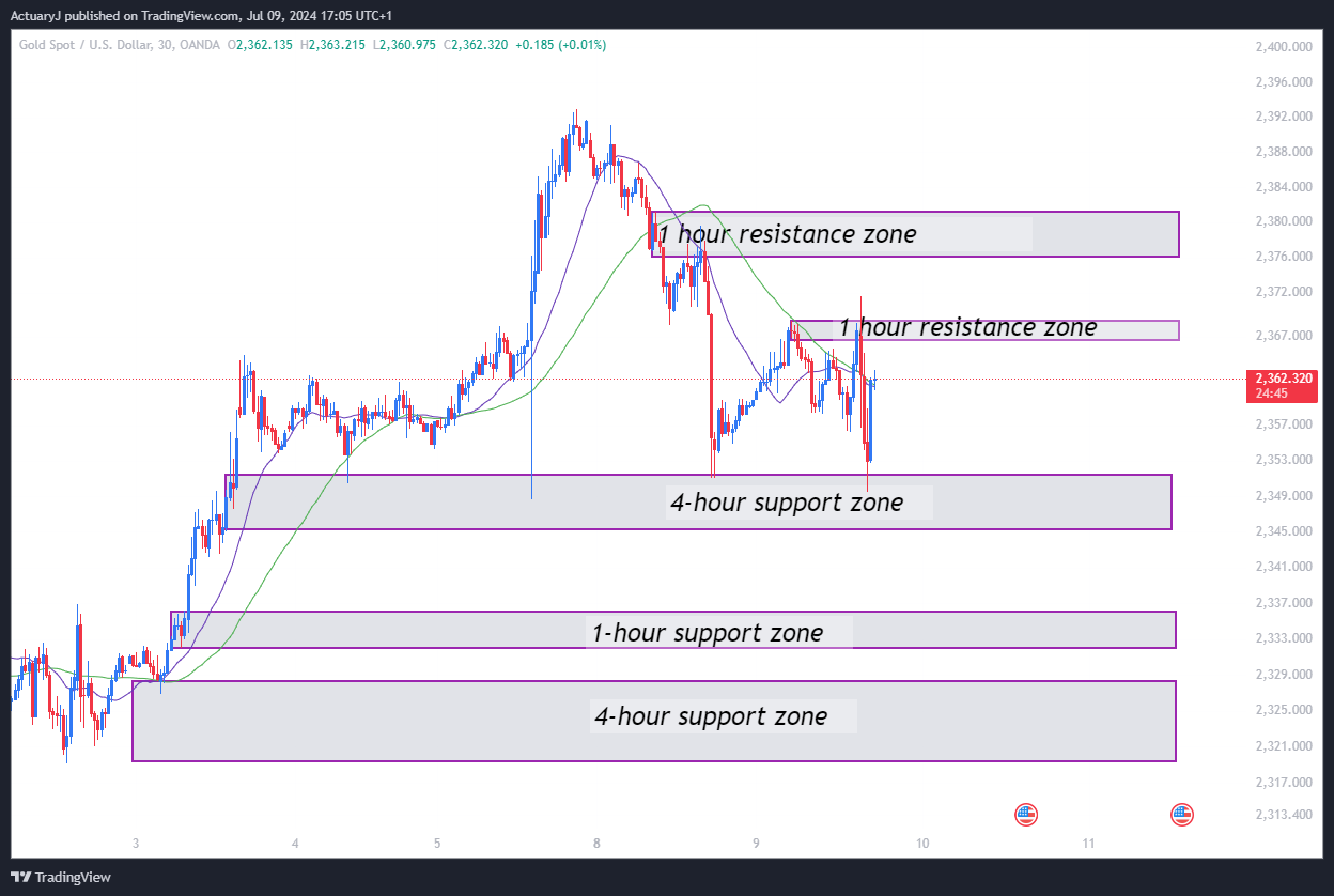 OANDA:XAUUSD Chart Image by ActuaryJ