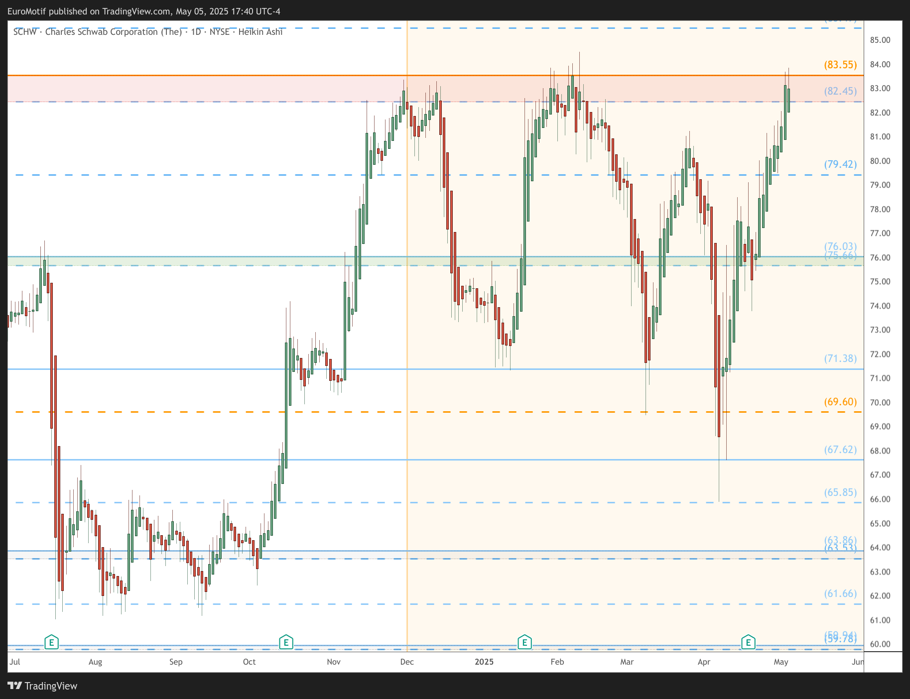 BATS:SCHW Chart Image by EuroMotif