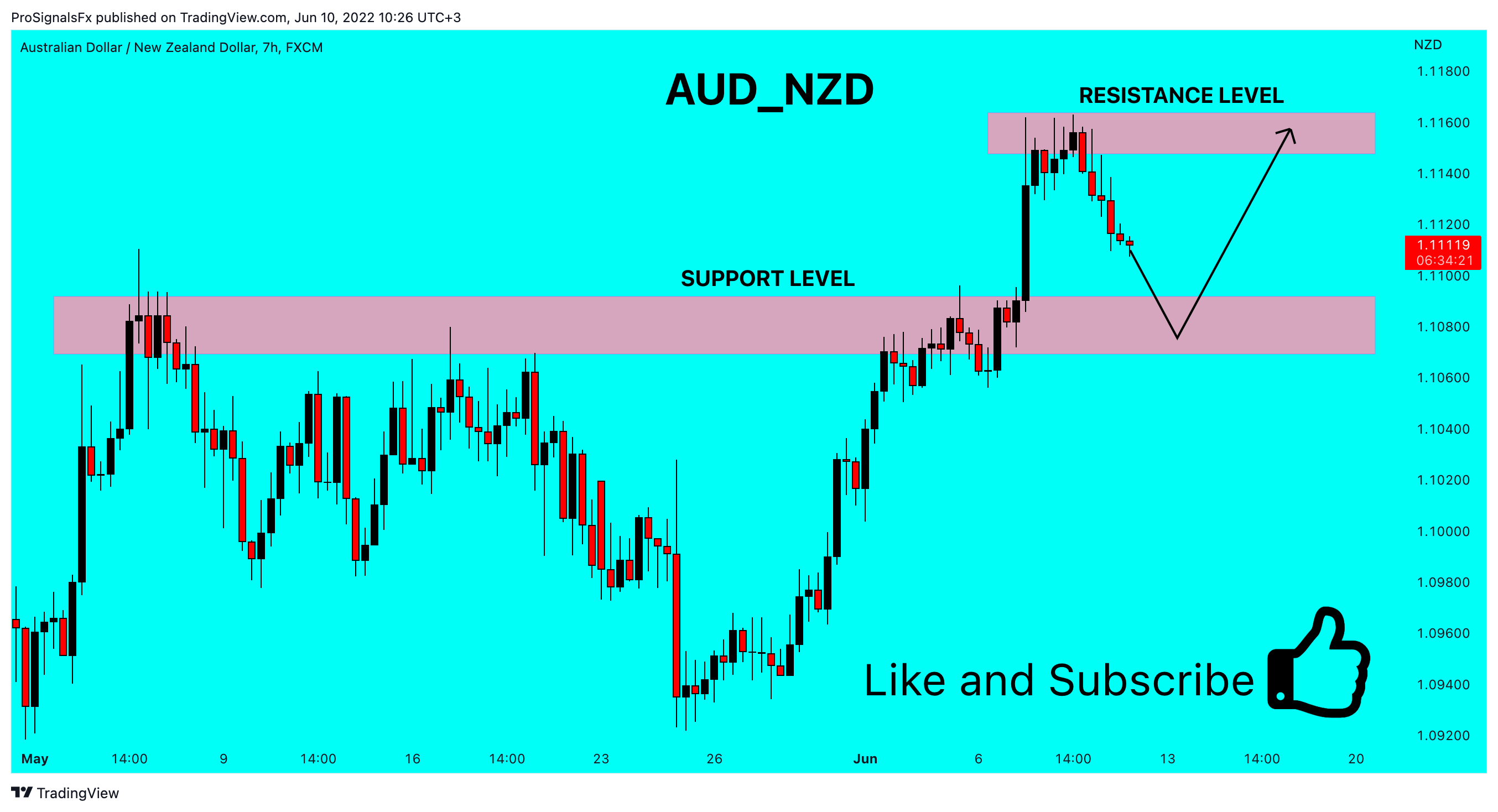 FX:AUDNZD Chart Image by ProSignalsFx