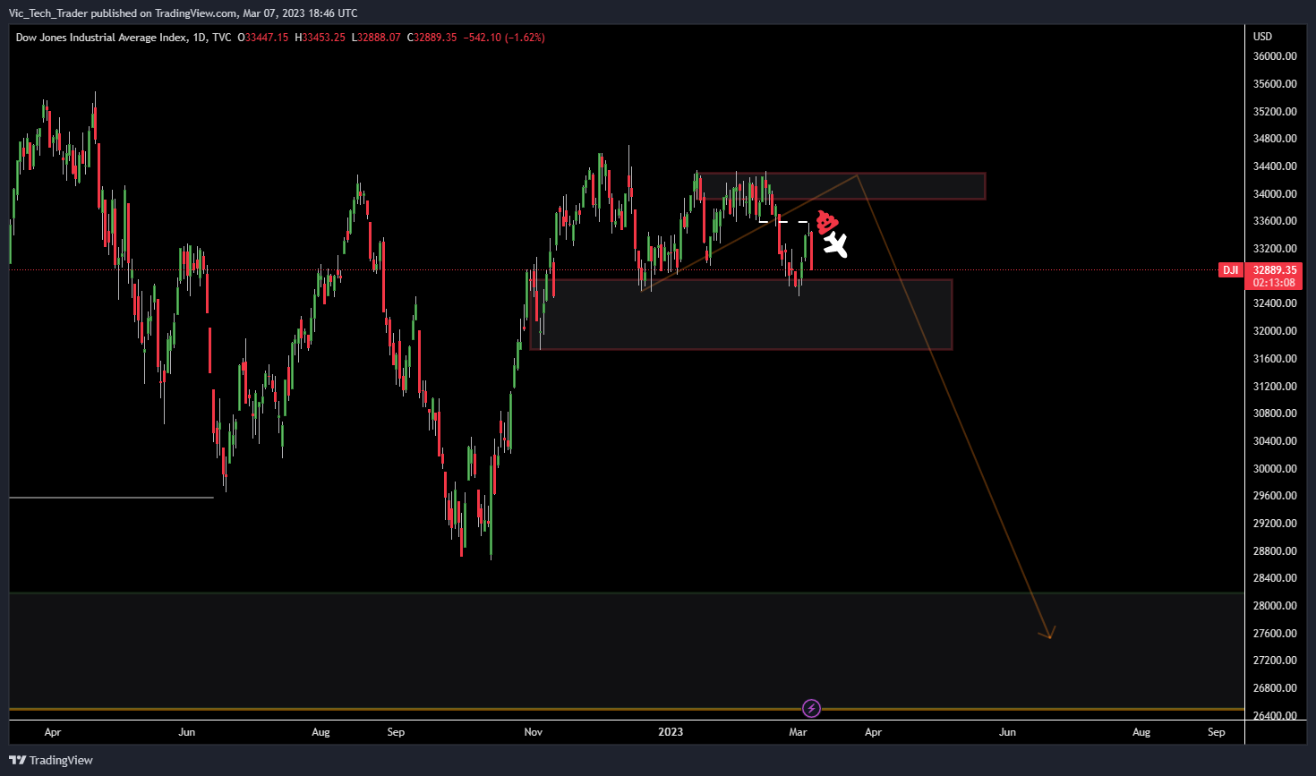 TVC:DJI Chart Image by DualScope_Strategies