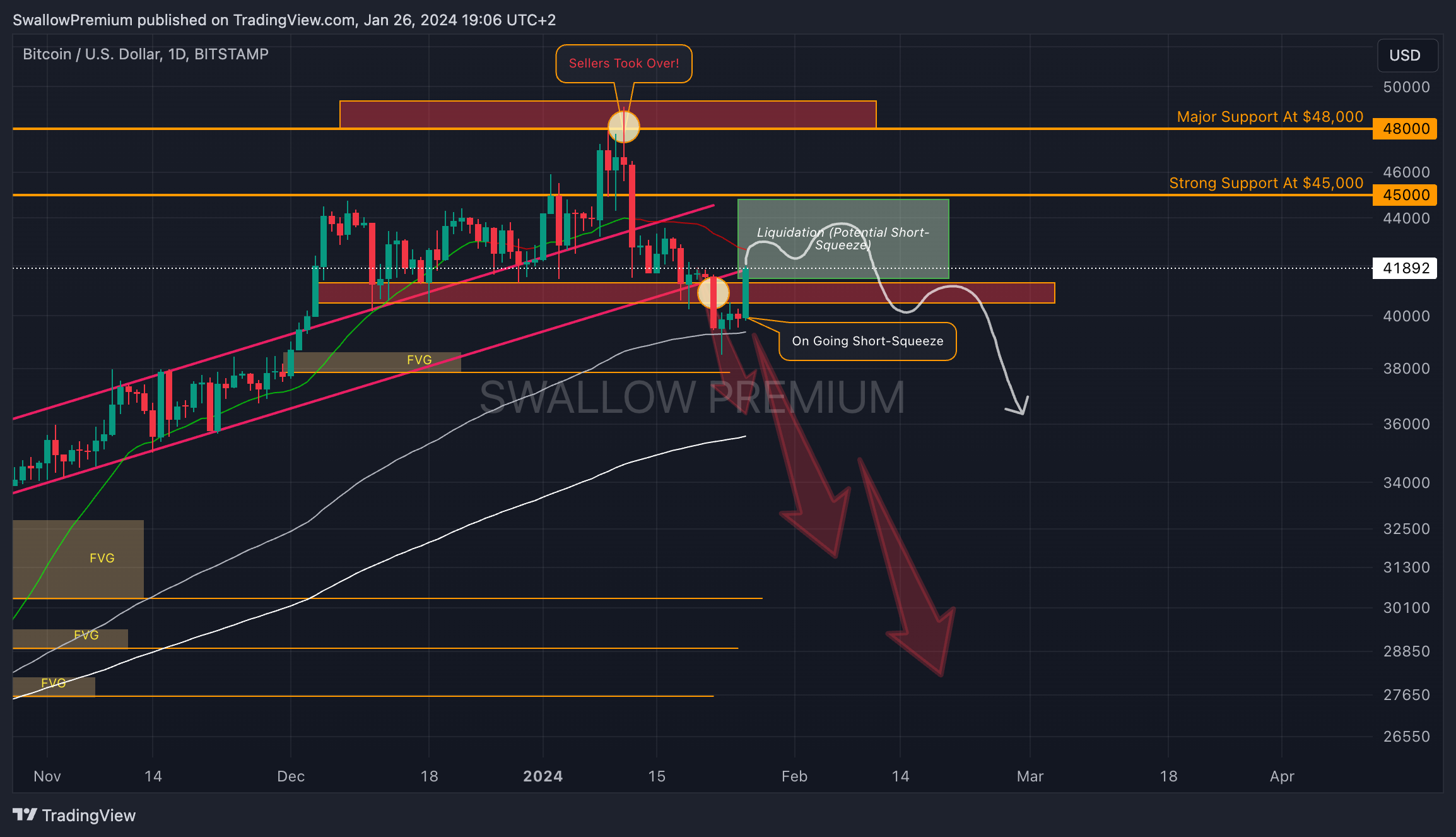 BITSTAMP:BTCUSD Chart Image by SwallowAcademy