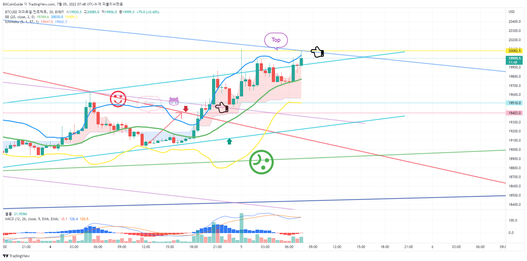 BYBIT:BTCUSD Chart Image by BitCoinGuide