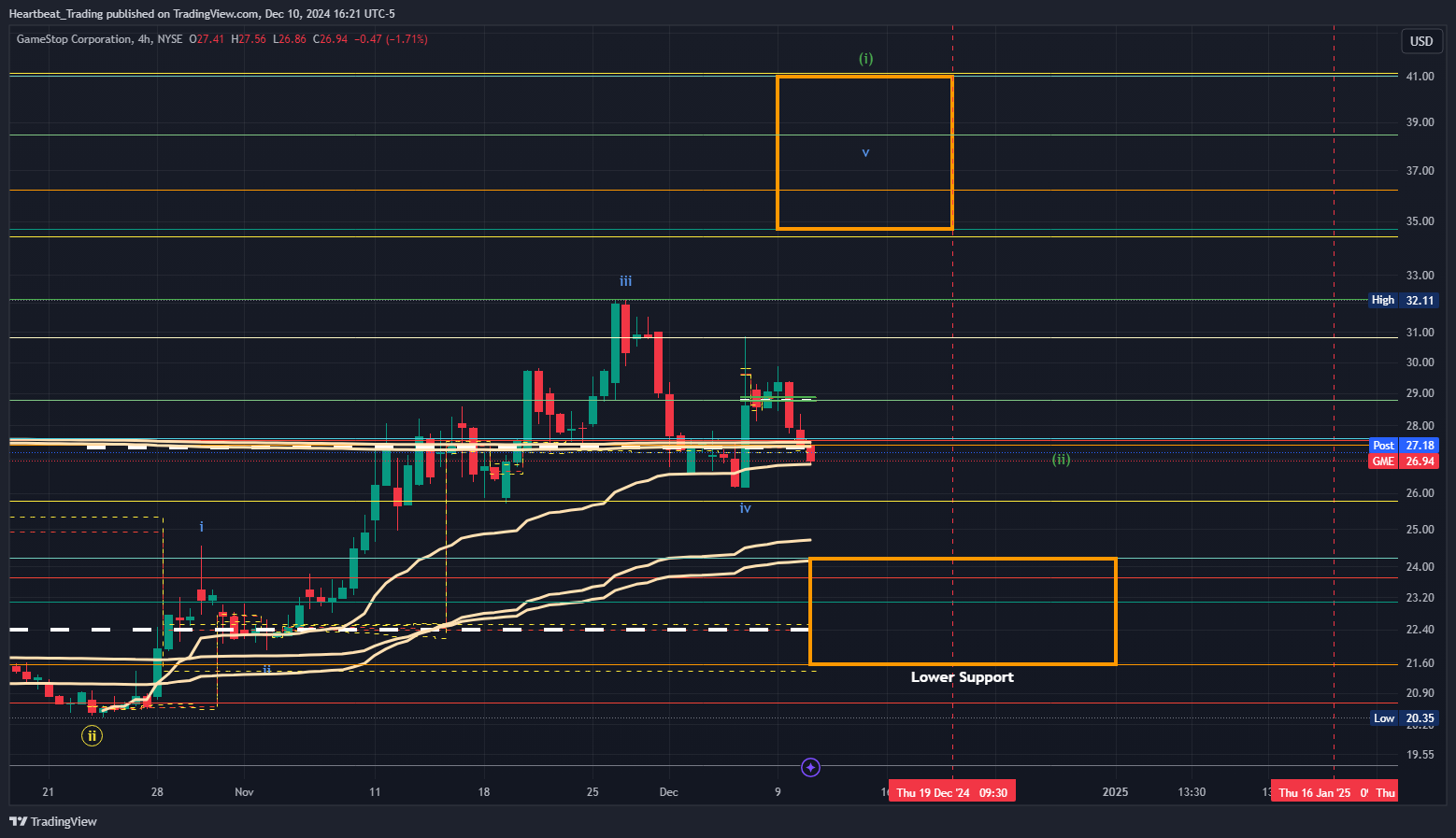 BATS:GME Chart Image by Heartbeat_Trading