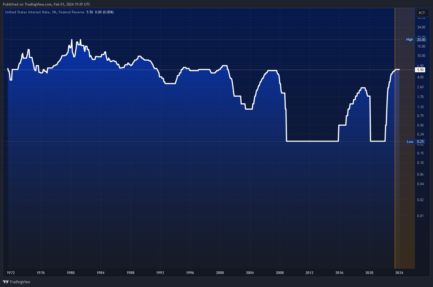 ECONOMICS:USINTR Chart Image by Mr_J__fx
