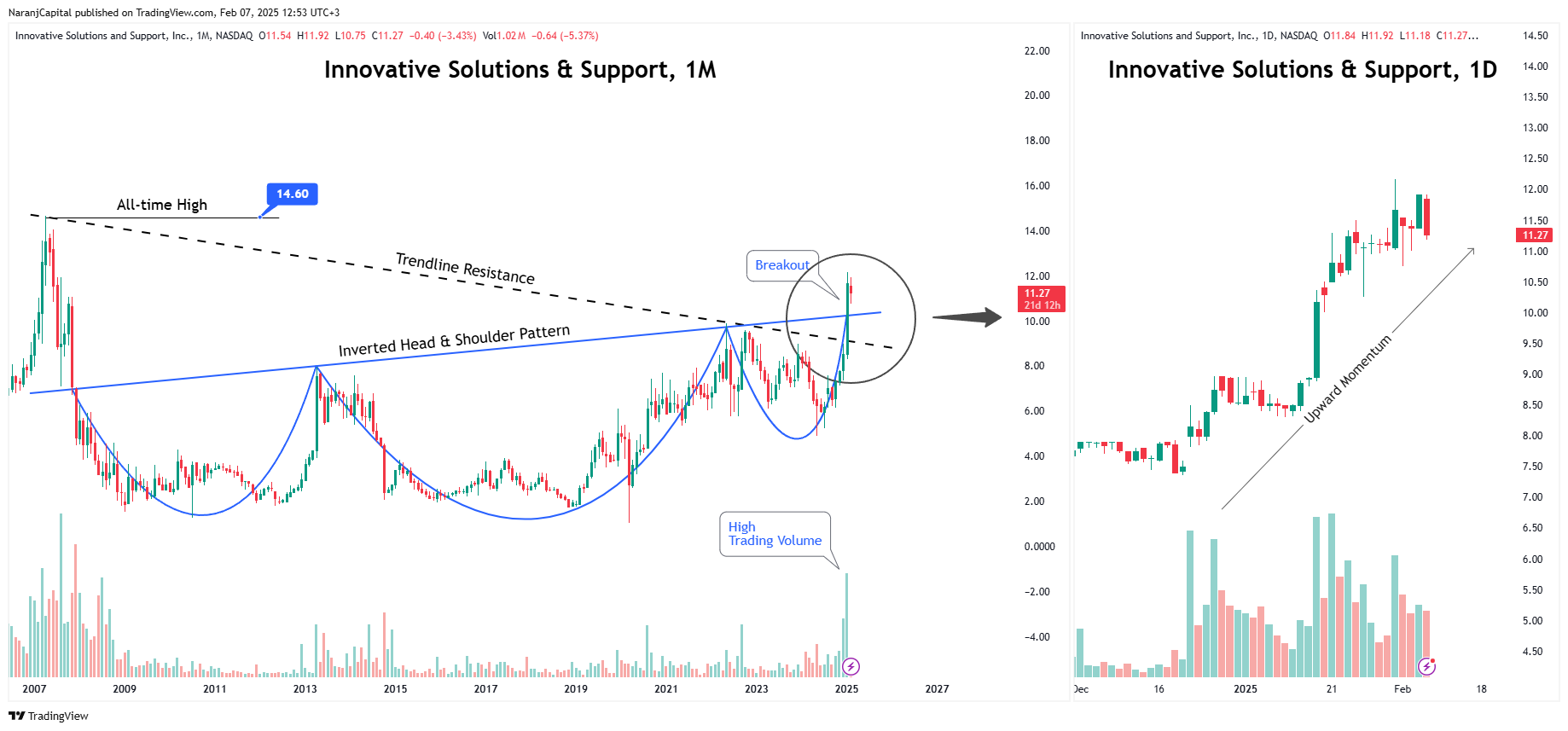 BATS:ISSC Chart Image by NaranjCapital