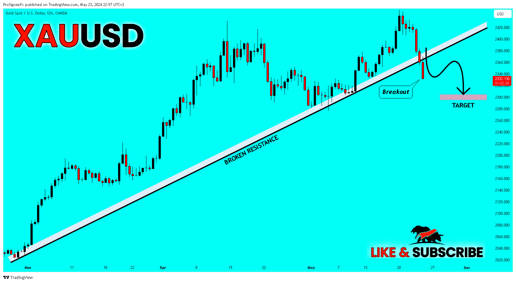 OANDA:XAUUSD Chart Image by ProSignalsFx