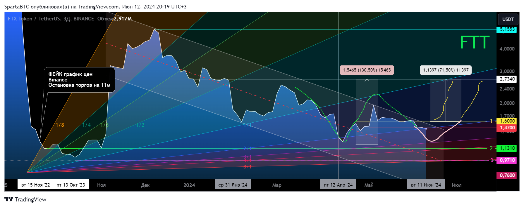 BINANCE:FTTUSDT Chart Image by SpartaBTC