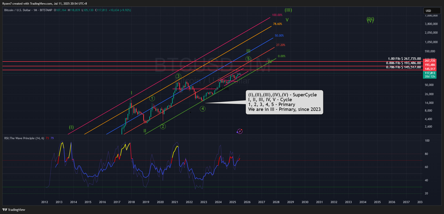 BITSTAMP:BTCUSD Chart Image by Ryzen7