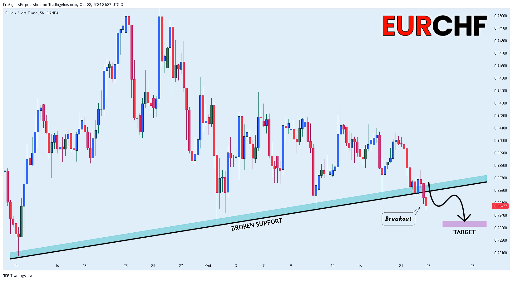 OANDA:EURCHF Chart Image by ProSignalsFx