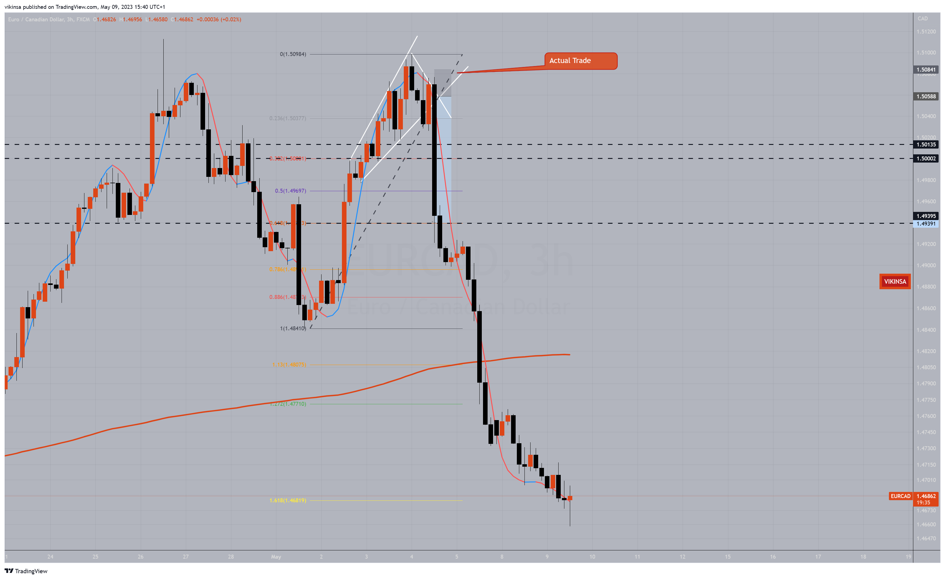 FX:EURCAD Chart Image by vikinsa