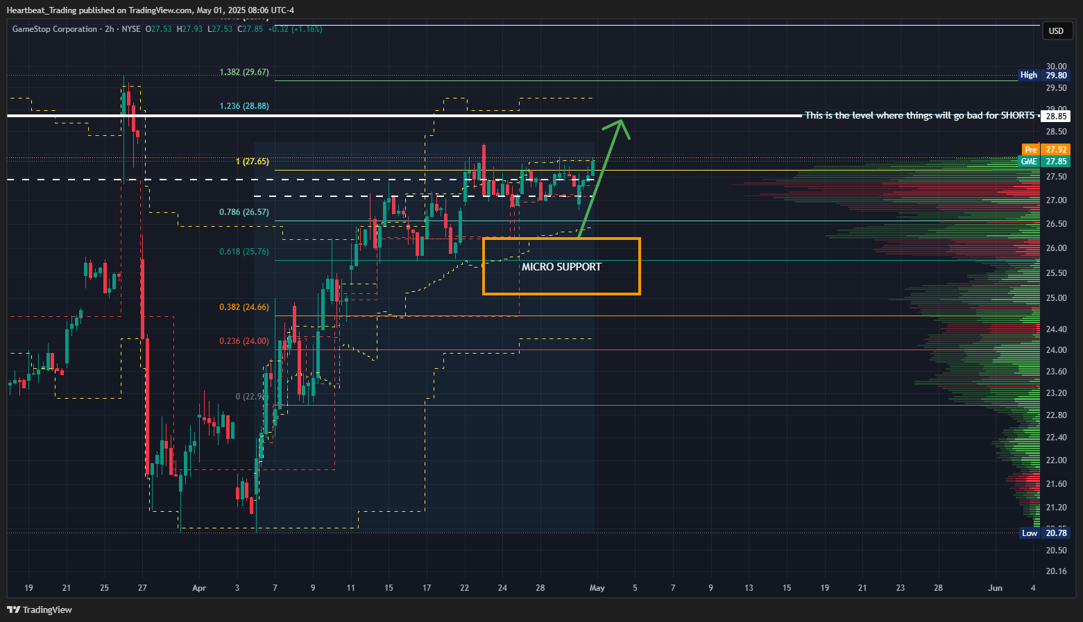 BATS:GME Chart Image by Heartbeat_Trading