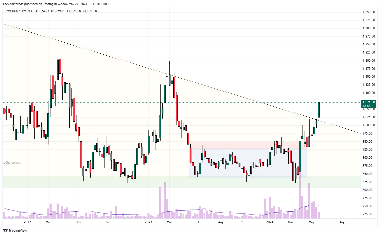 NSE:SYMPHONY Chart Image by TheChartereds