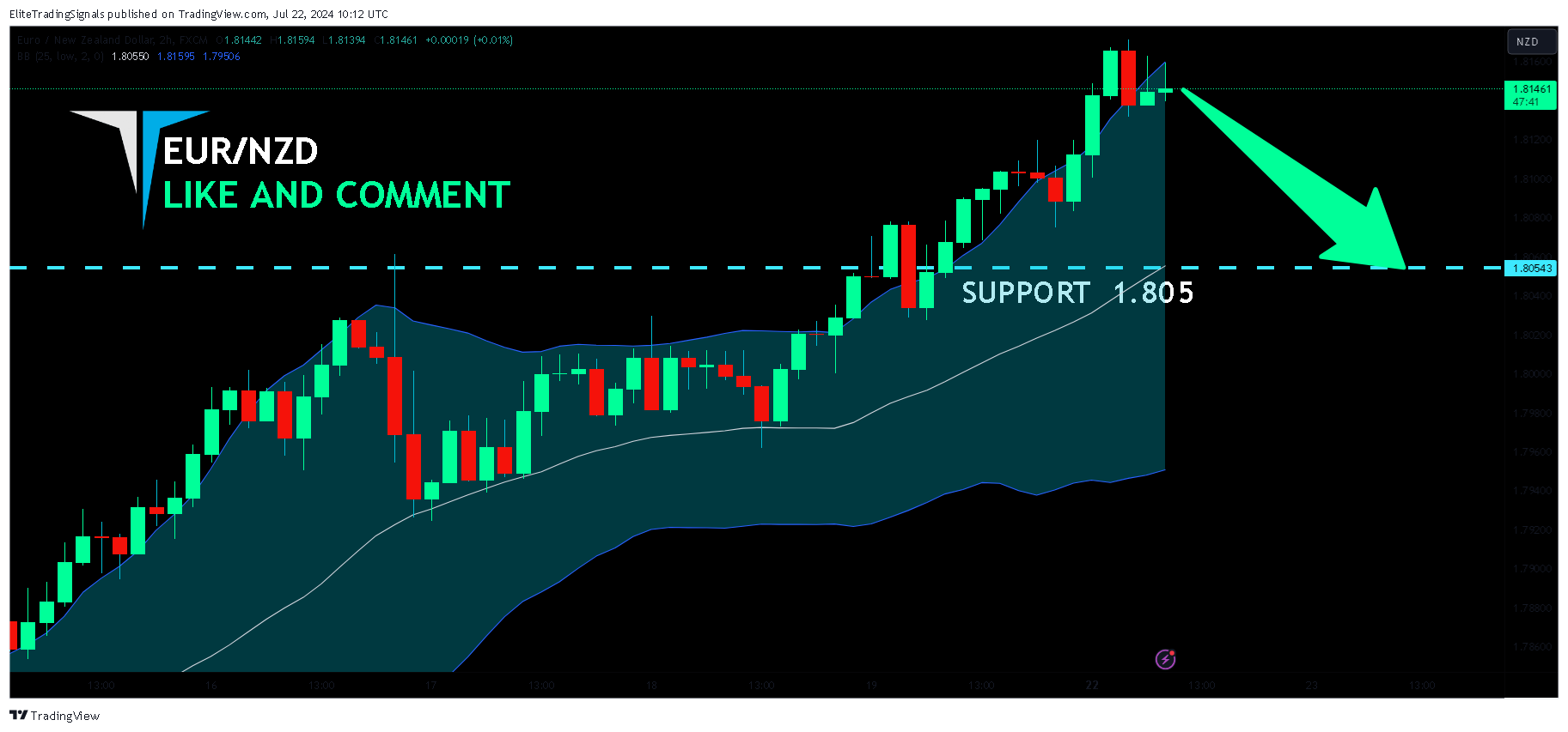 FX:EURNZD Chart Image by EliteTradingSignals