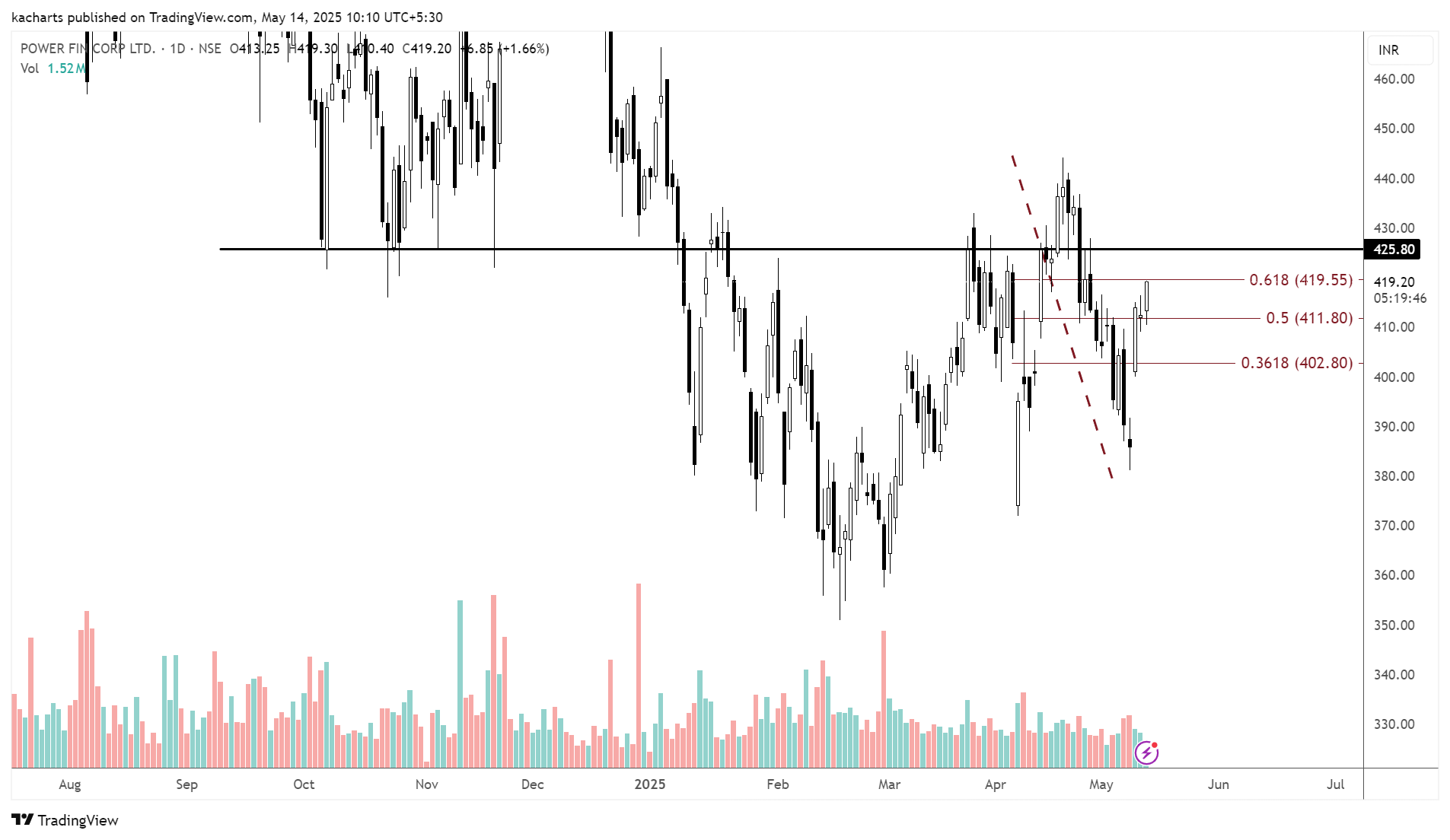 NSE:PFC Chart Image by kacharts