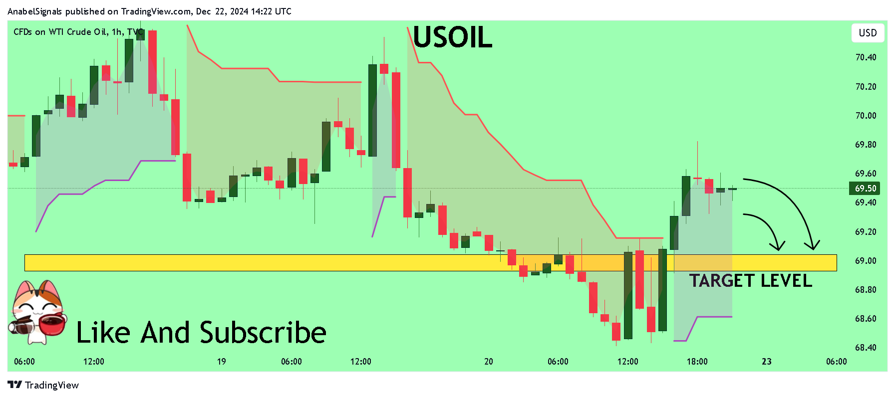 TVC:USOIL Chart Image by AnabelSignals